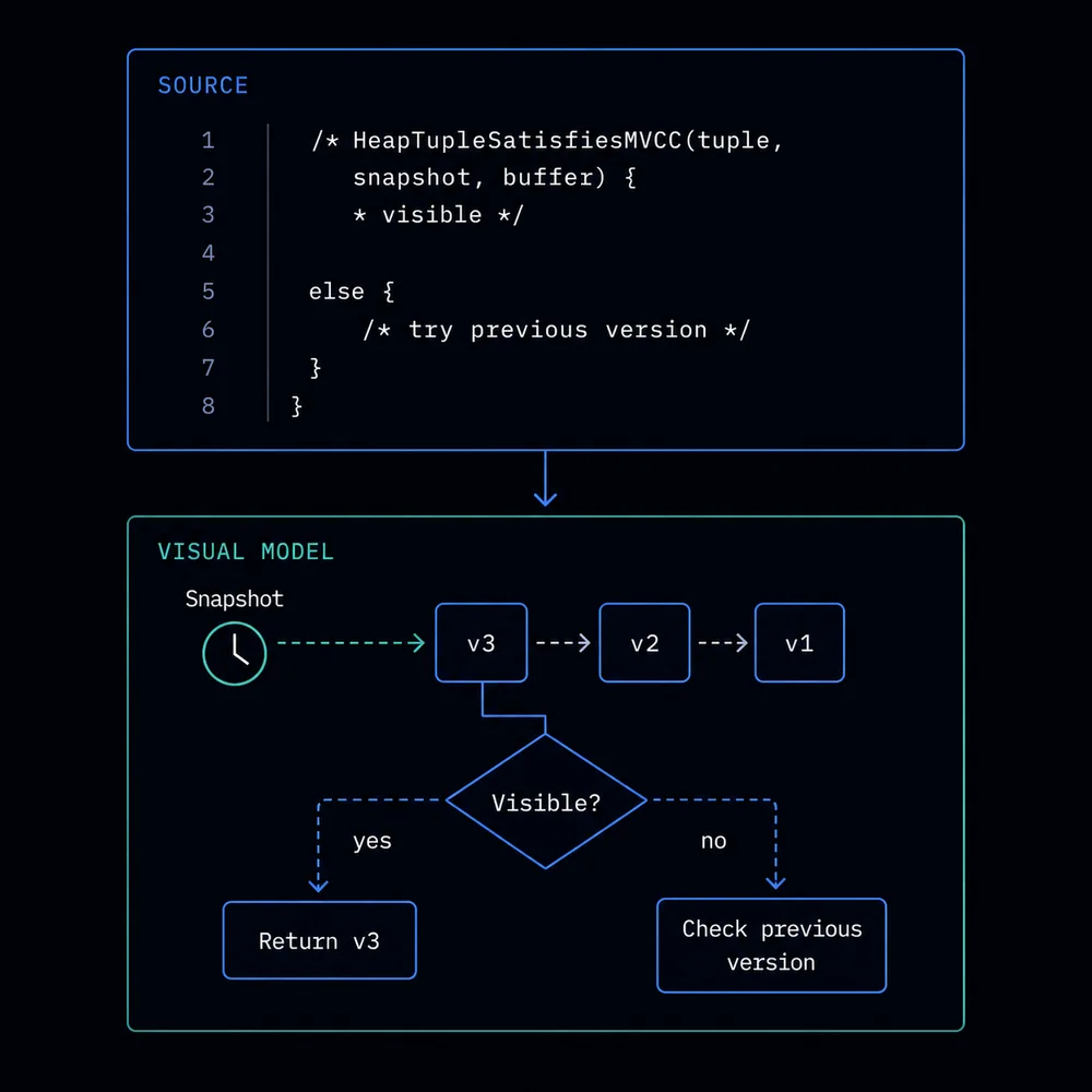 Source evidence transformed into a visual model