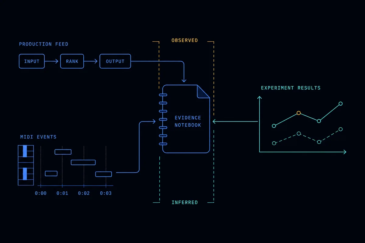 Production-feed behavior, MIDI events and experiment results converge in an evidence notebook, which separates observed behavior from inferred conclusions.