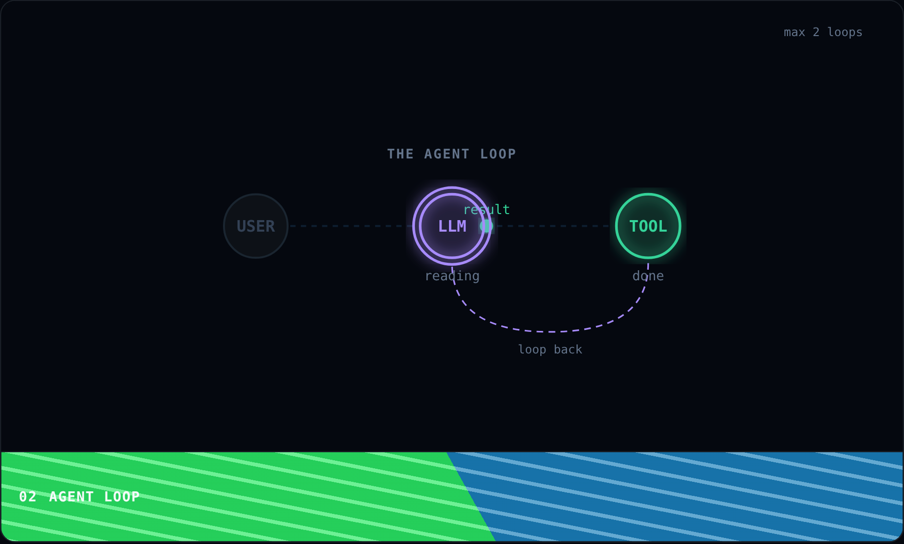 Agent Loop