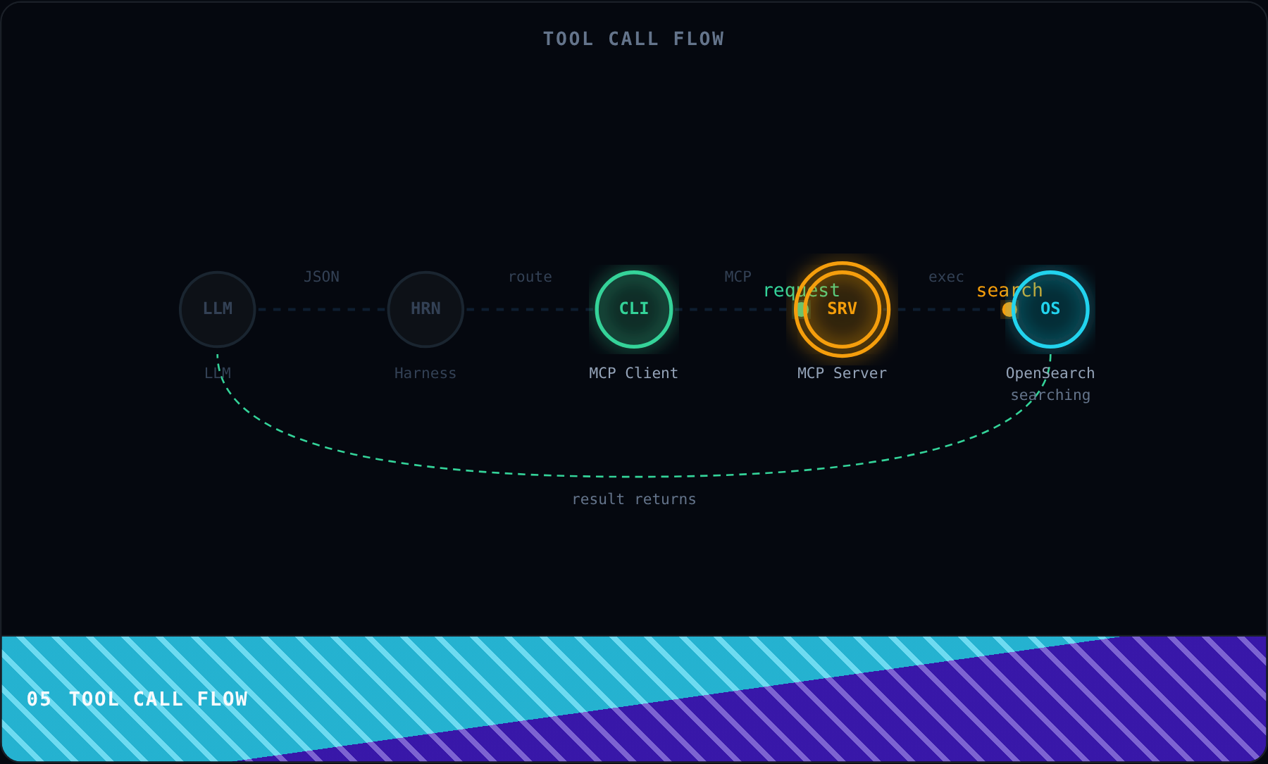 Tool Call Flow