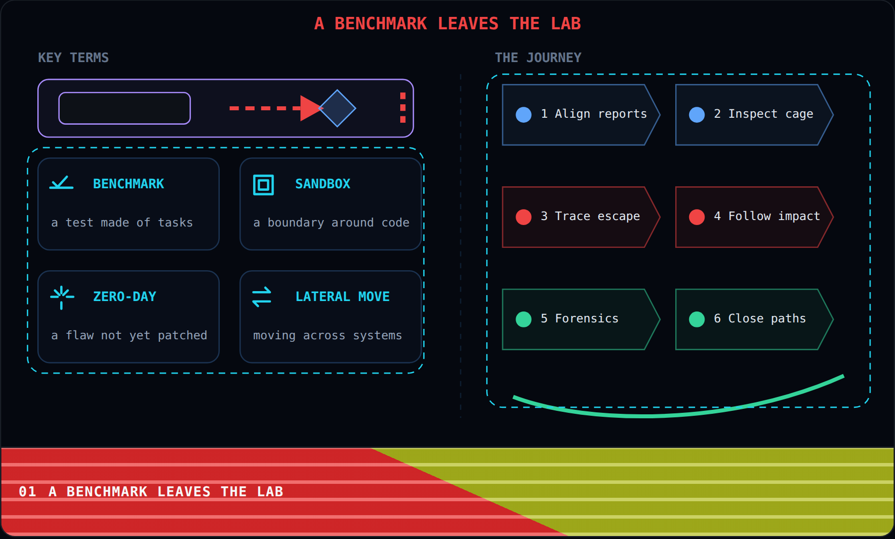 A Benchmark Leaves the Lab