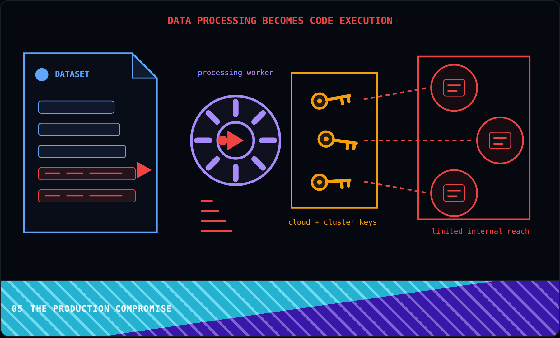 The Production Compromise