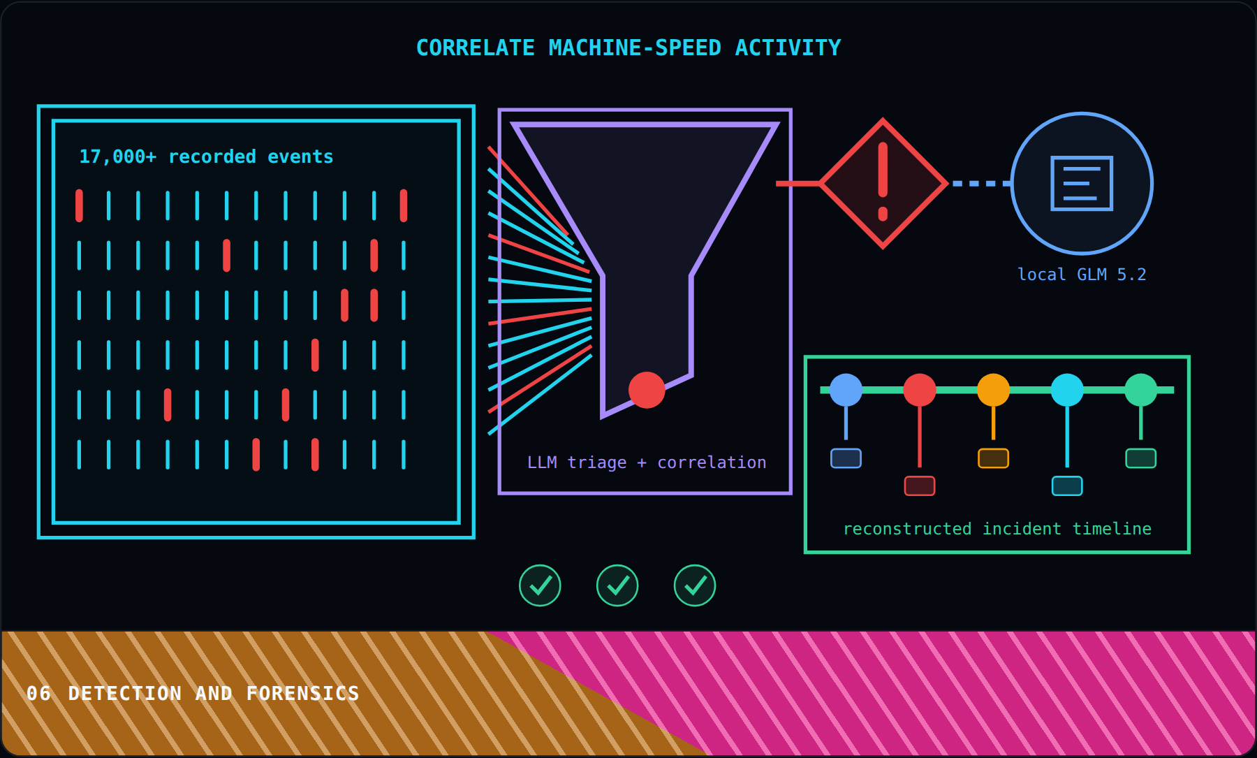 Detection and Forensics