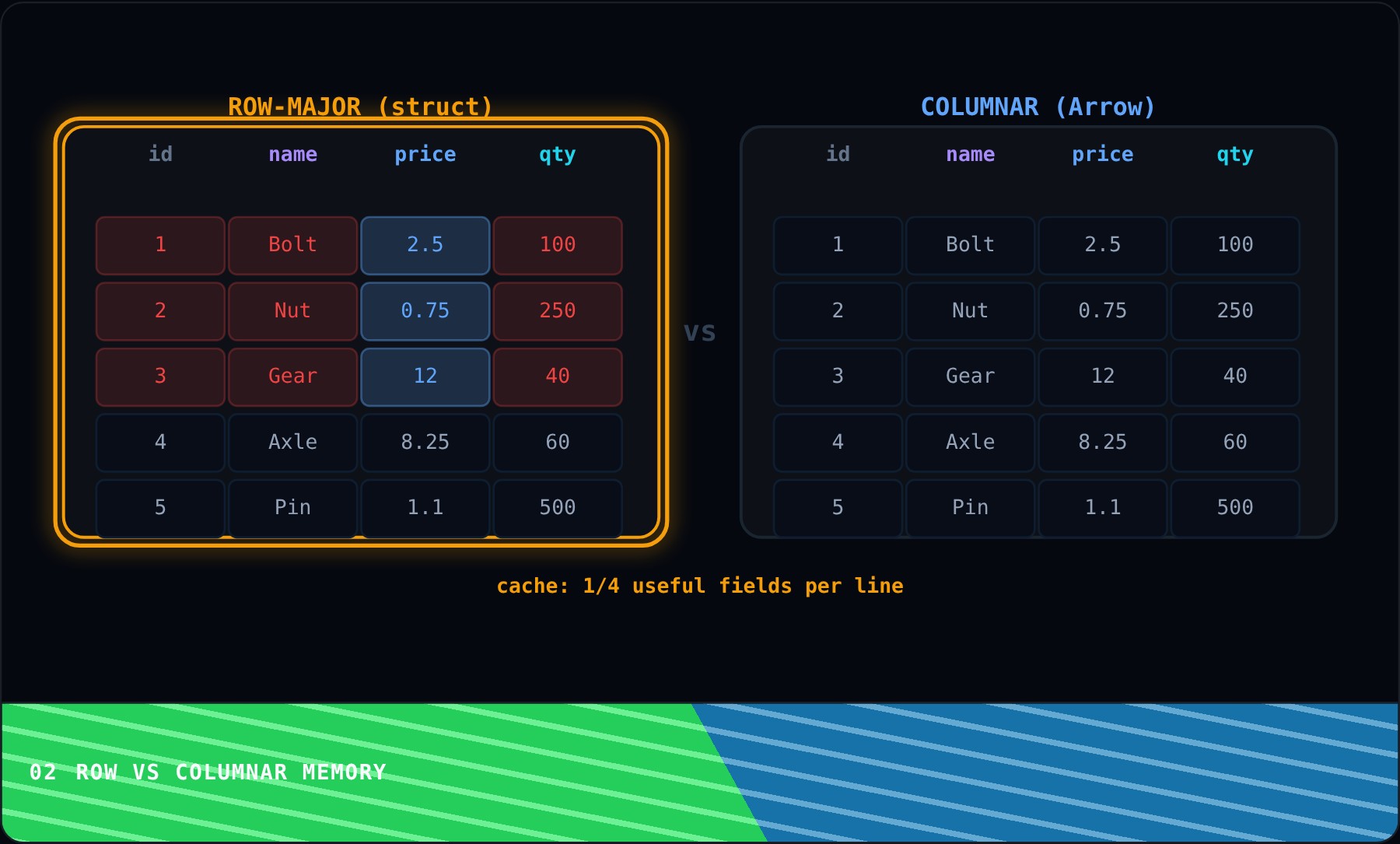 Row vs Columnar Memory