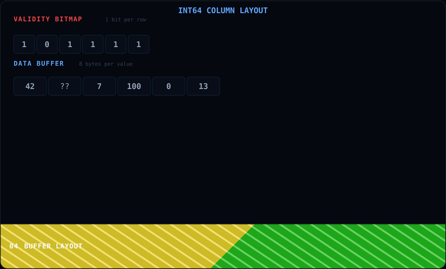 Buffer Layout