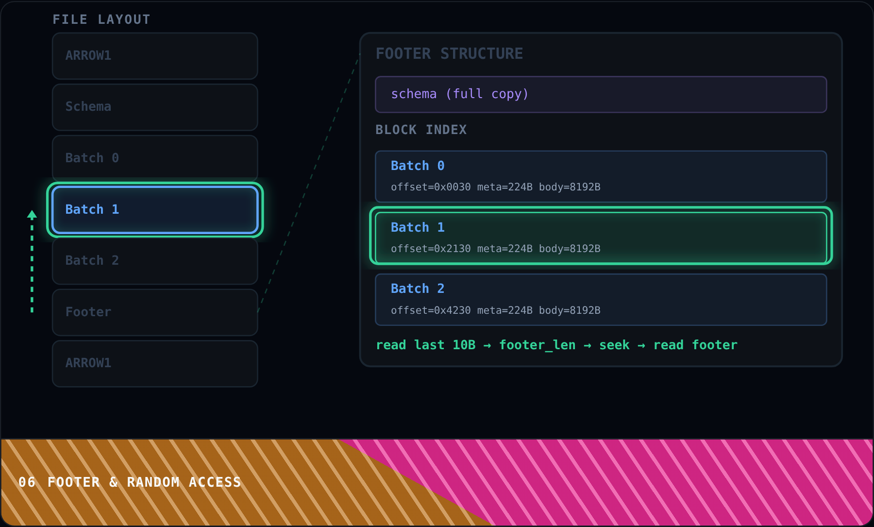 Footer & Random Access