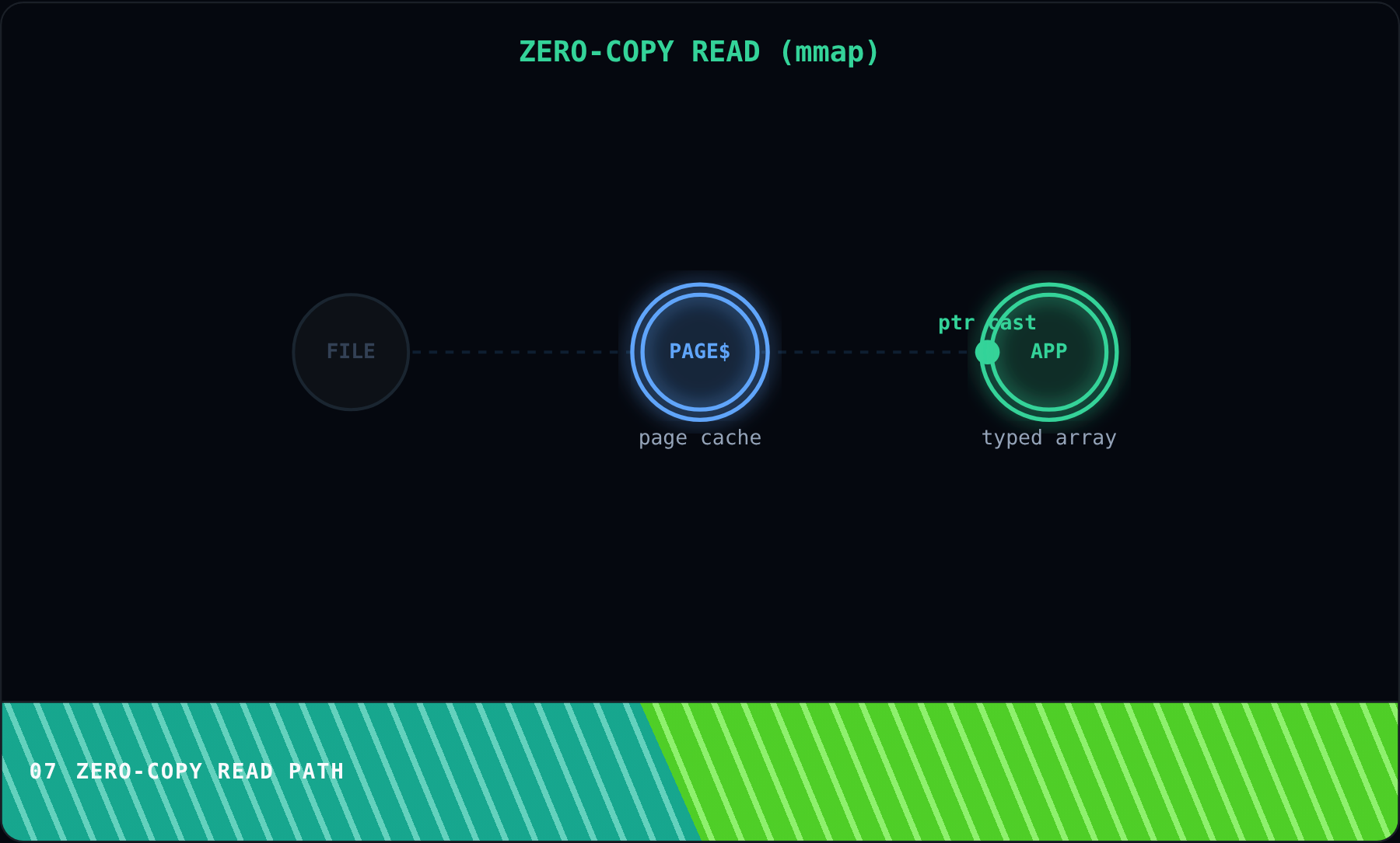 Zero-Copy Read Path