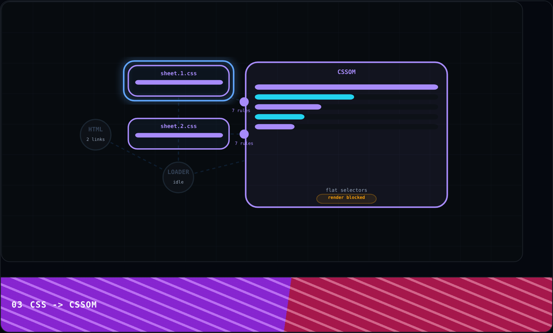 CSS -> CSSOM