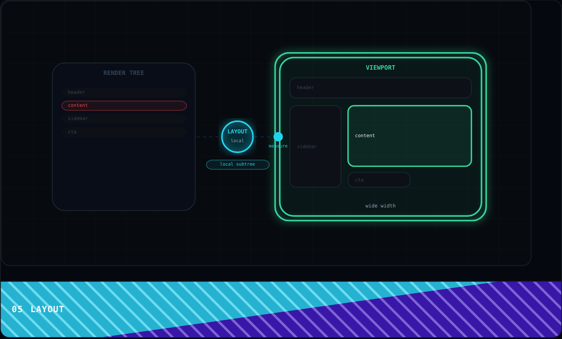 Layout