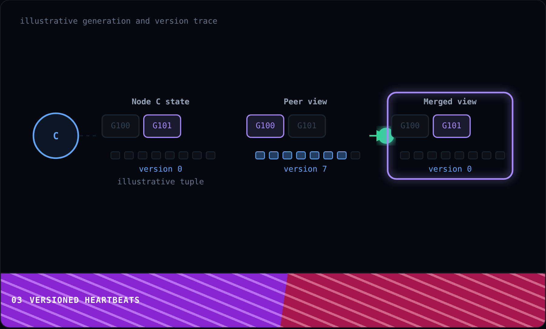 Versioned Heartbeats