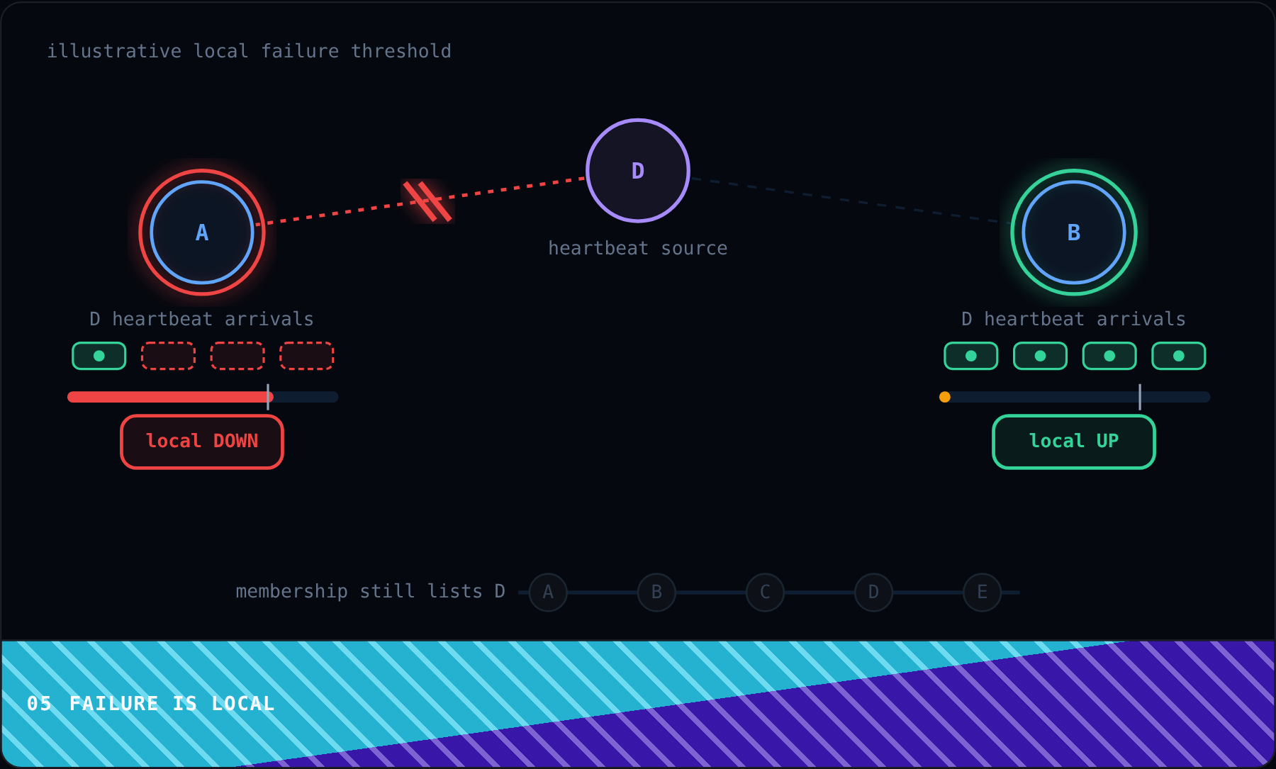 Failure Is Local