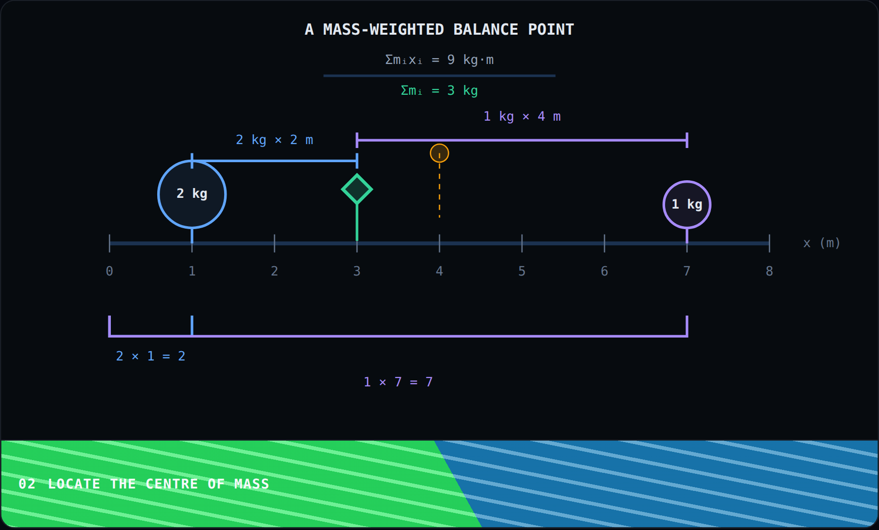 Locate the centre of mass