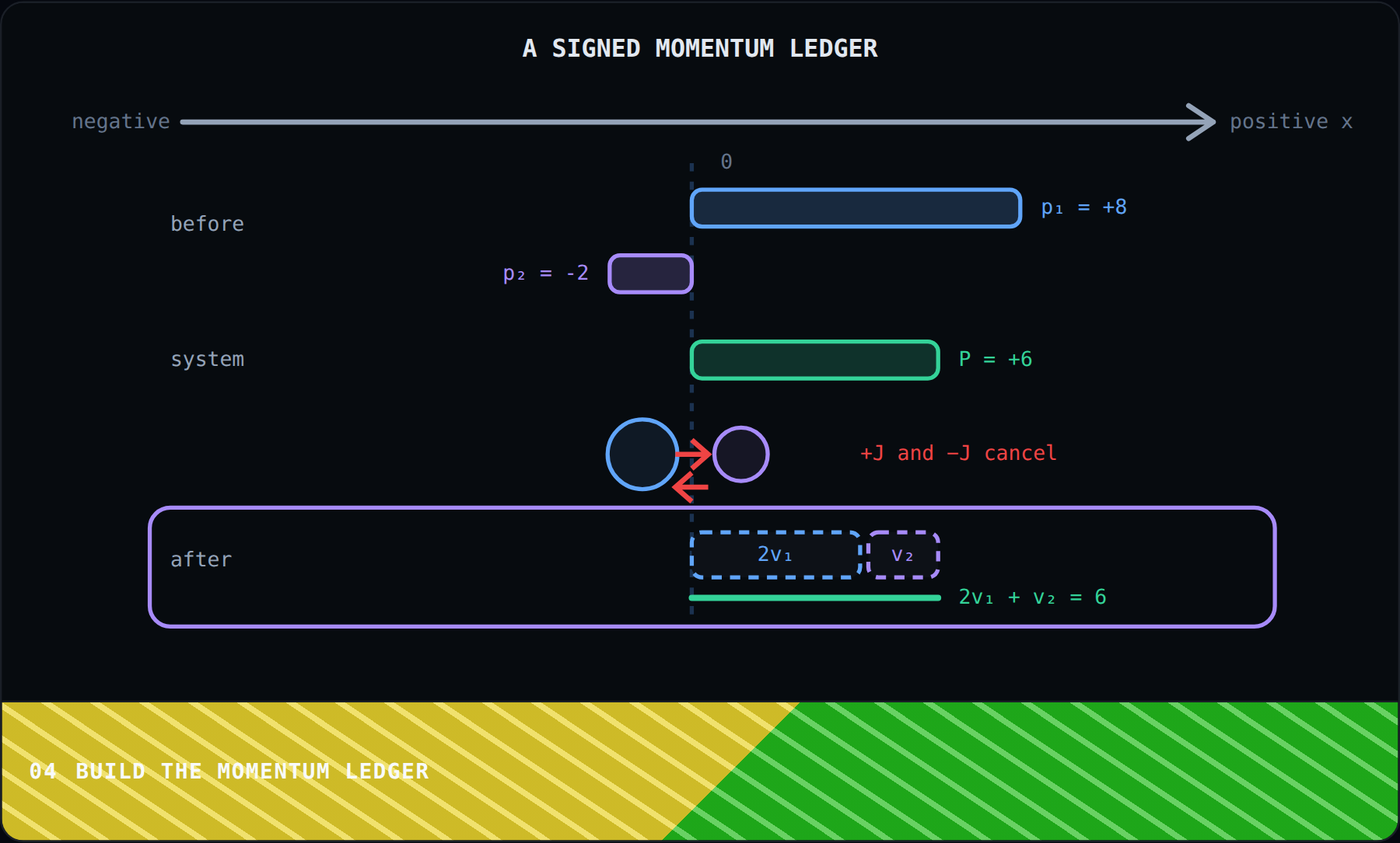 Build the momentum ledger