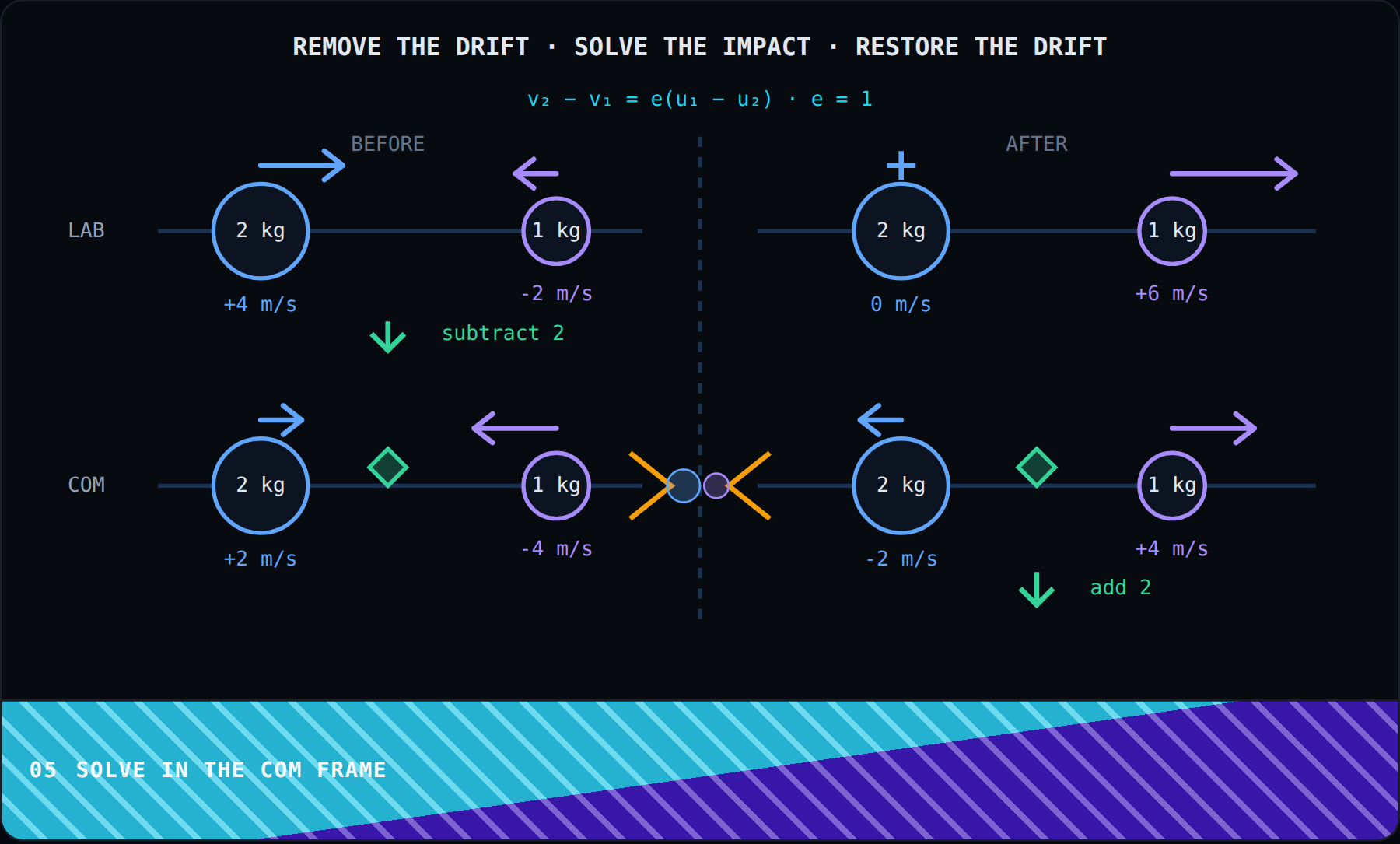 Solve in the COM frame