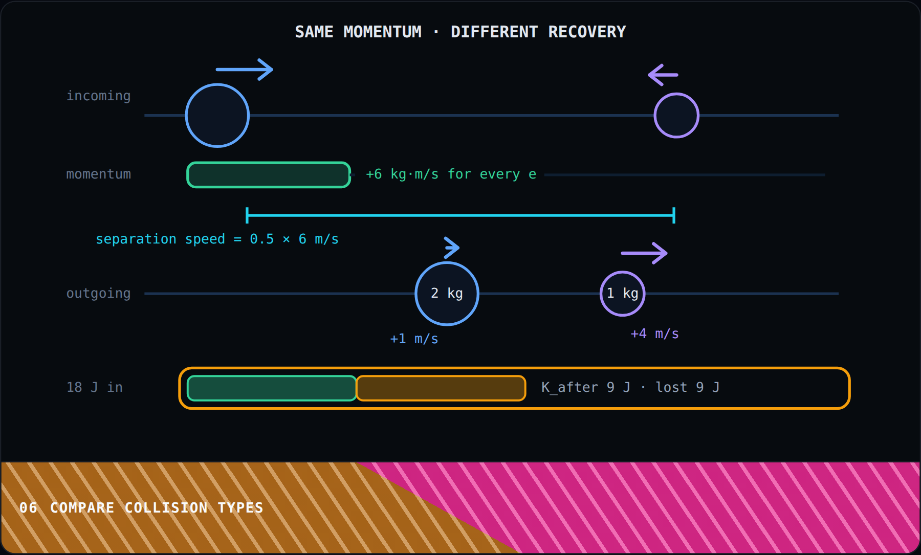 Compare collision types