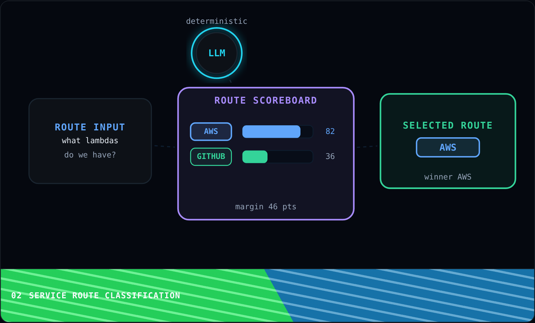 Service Route Classification
