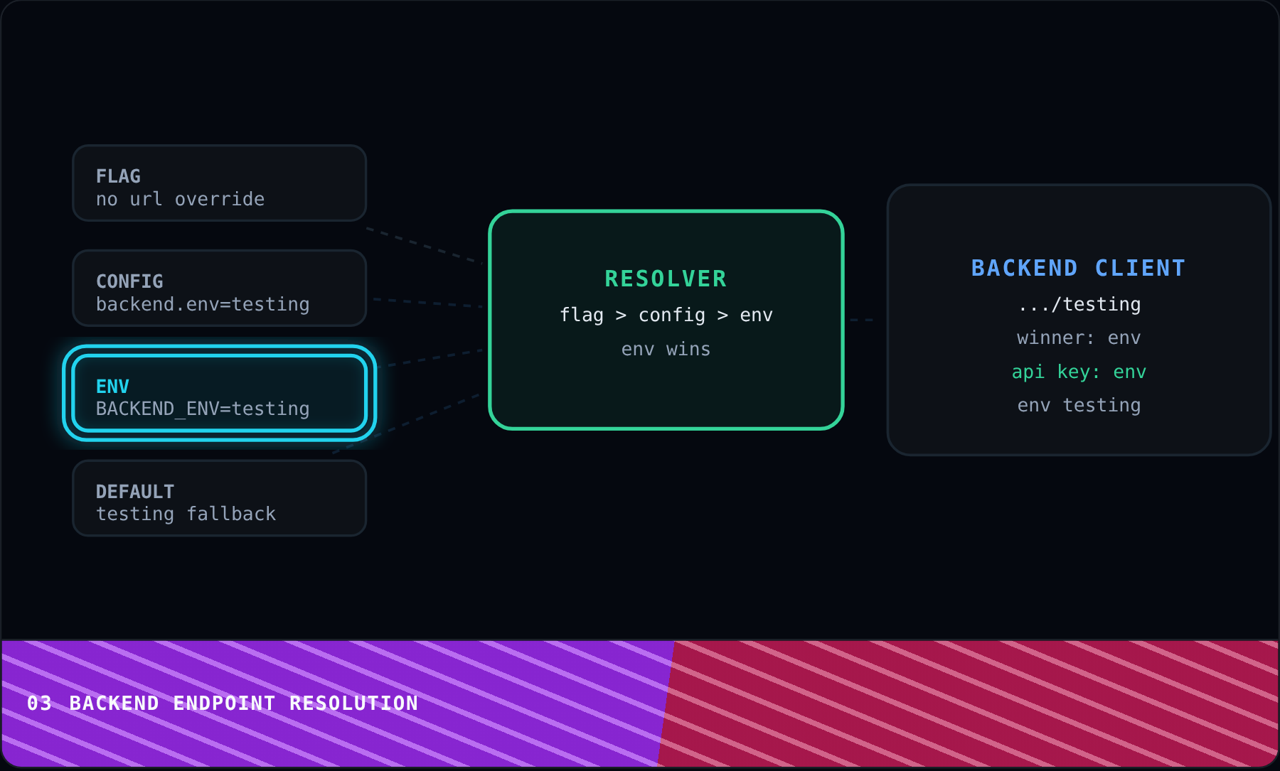 Backend Endpoint Resolution