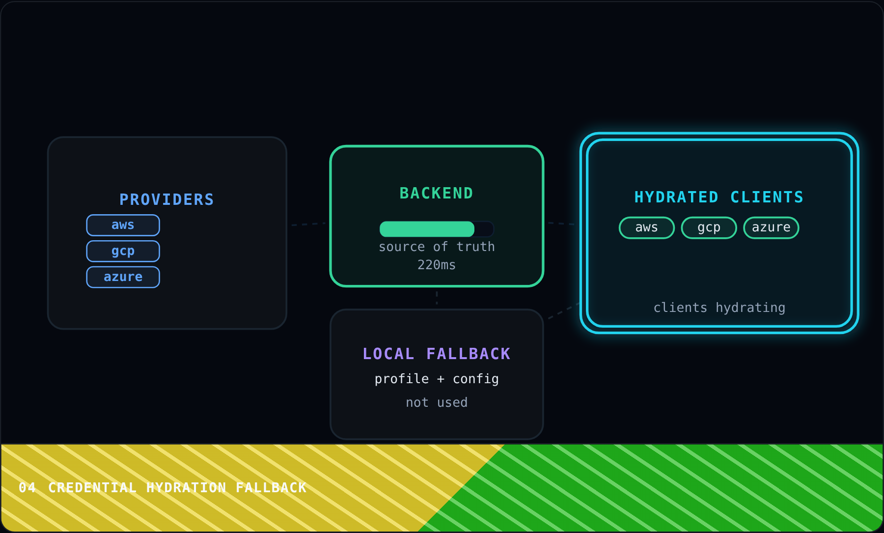 Credential Hydration Fallback