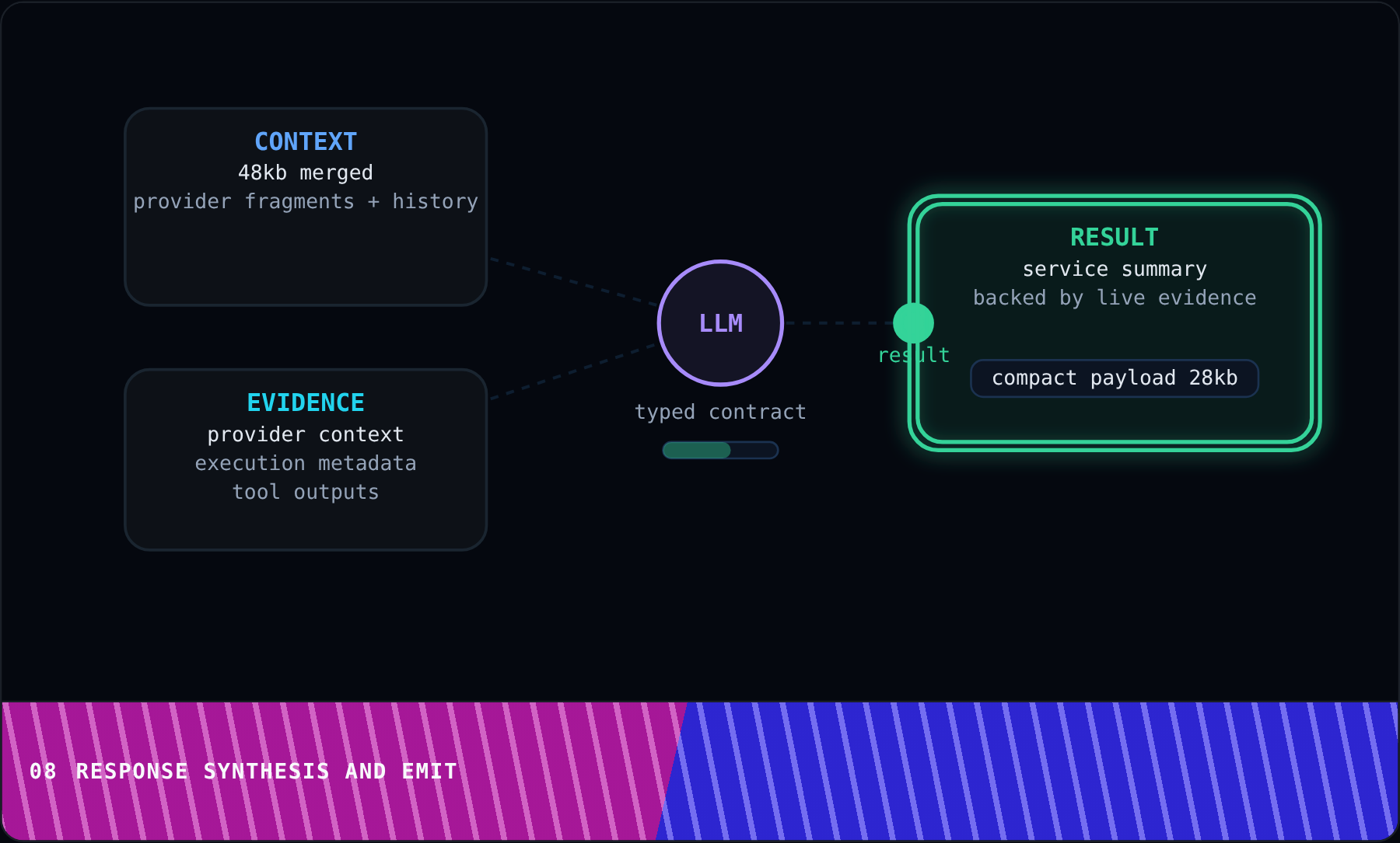Response Synthesis And Emit