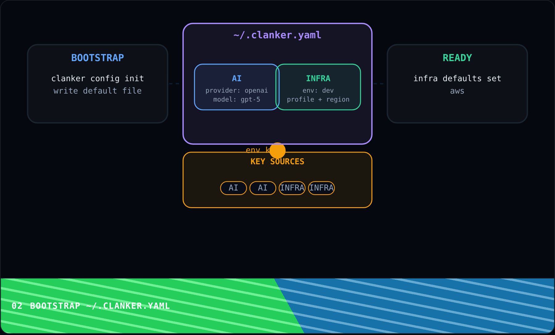 Bootstrap ~/.clanker.yaml