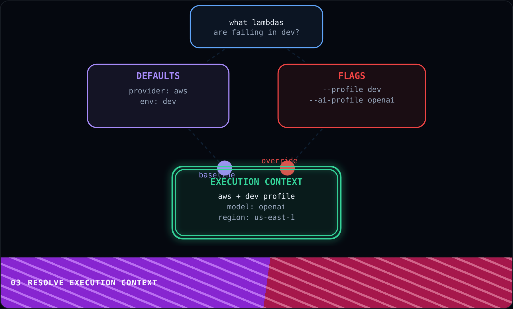 Resolve Execution Context
