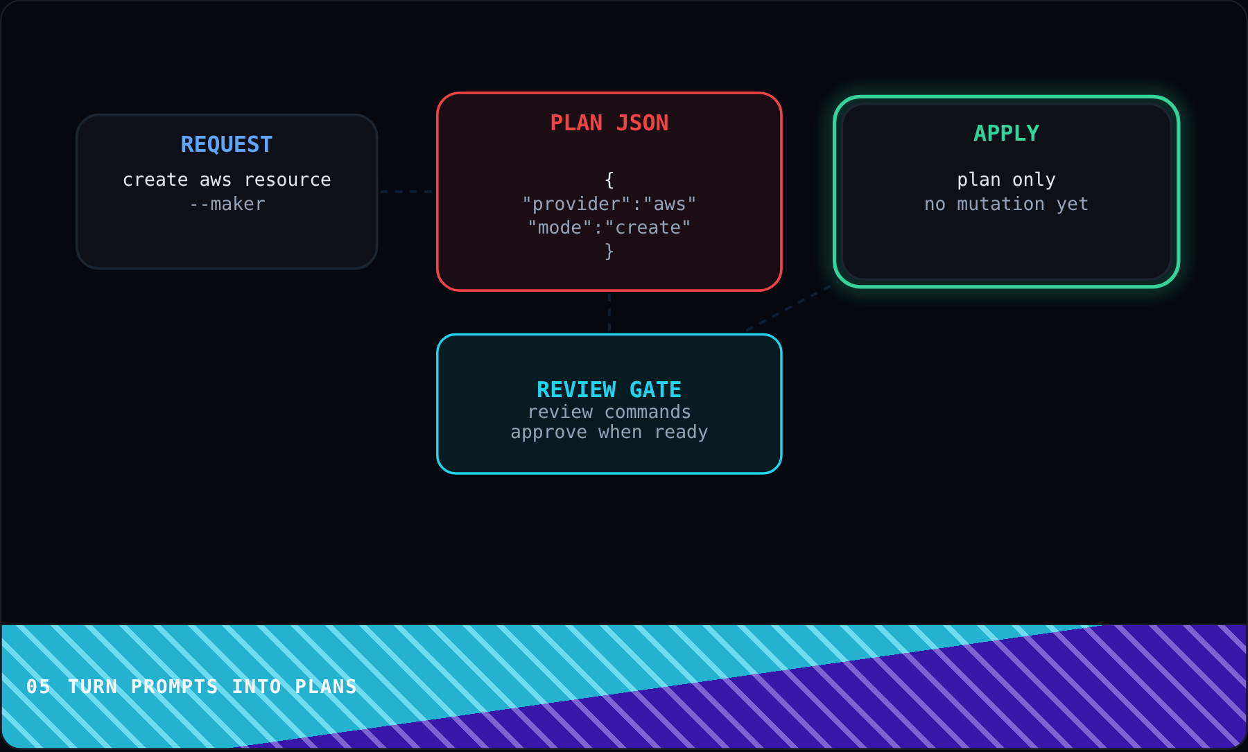 Turn Prompts into Plans