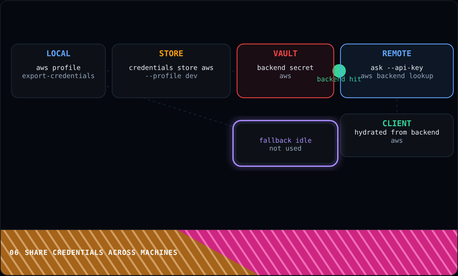 Share Credentials Across Machines