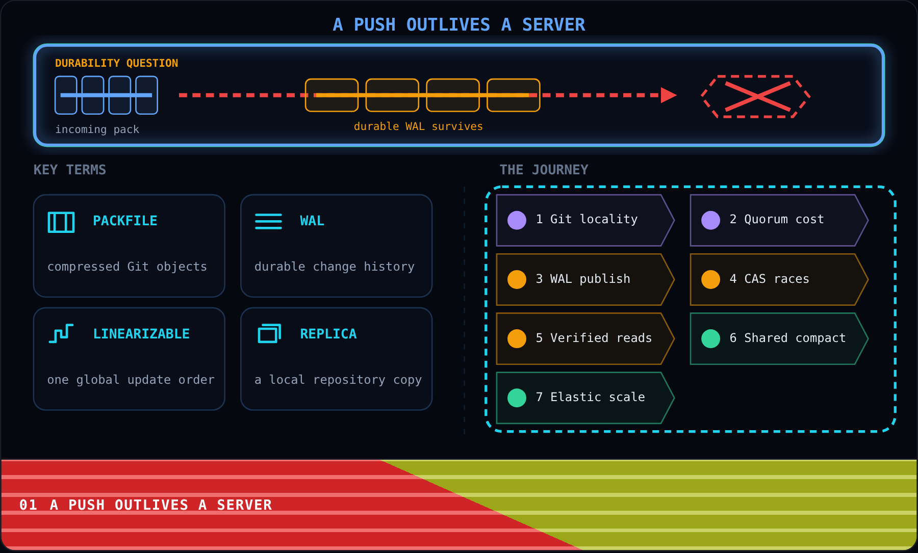 A Push Outlives a Server
