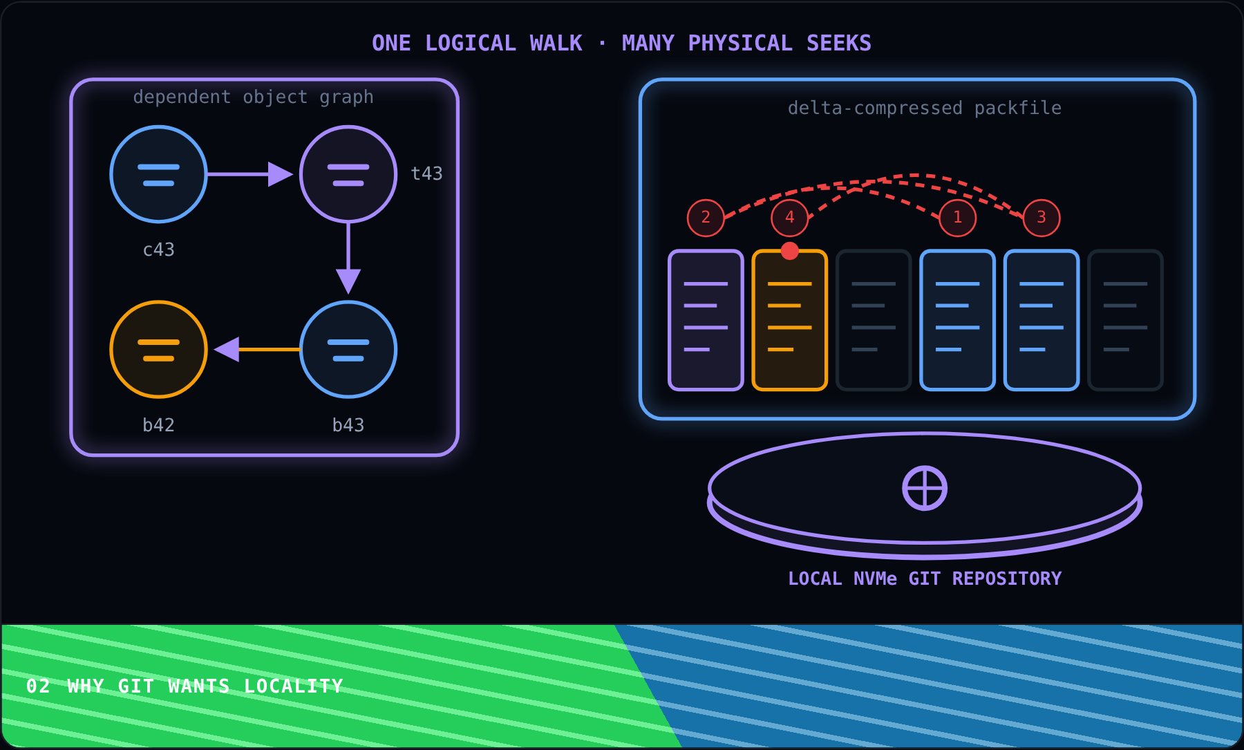 Why Git Wants Locality