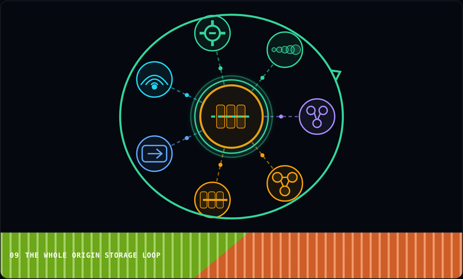 The Whole Origin Storage Loop