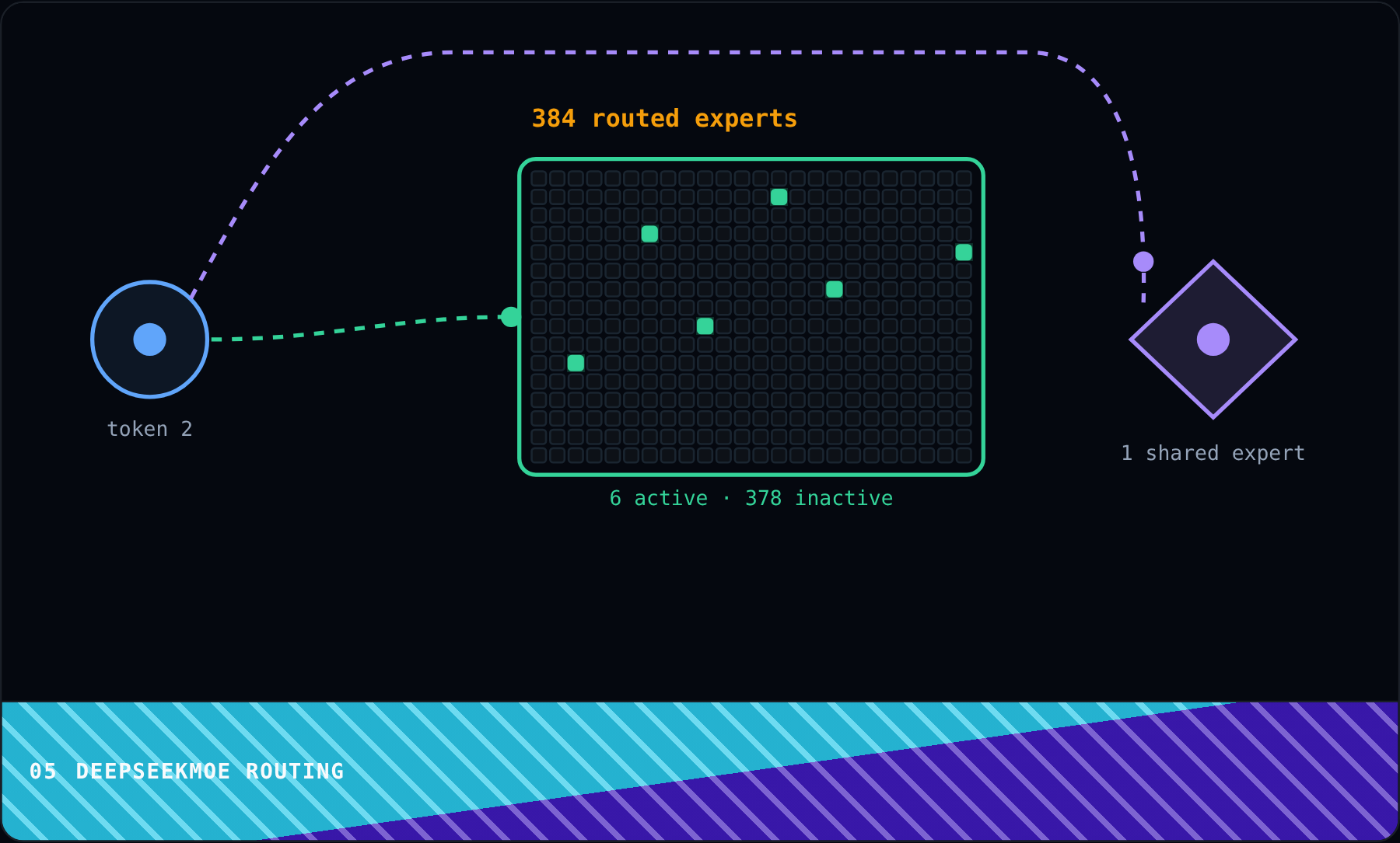 DeepSeekMoE Routing