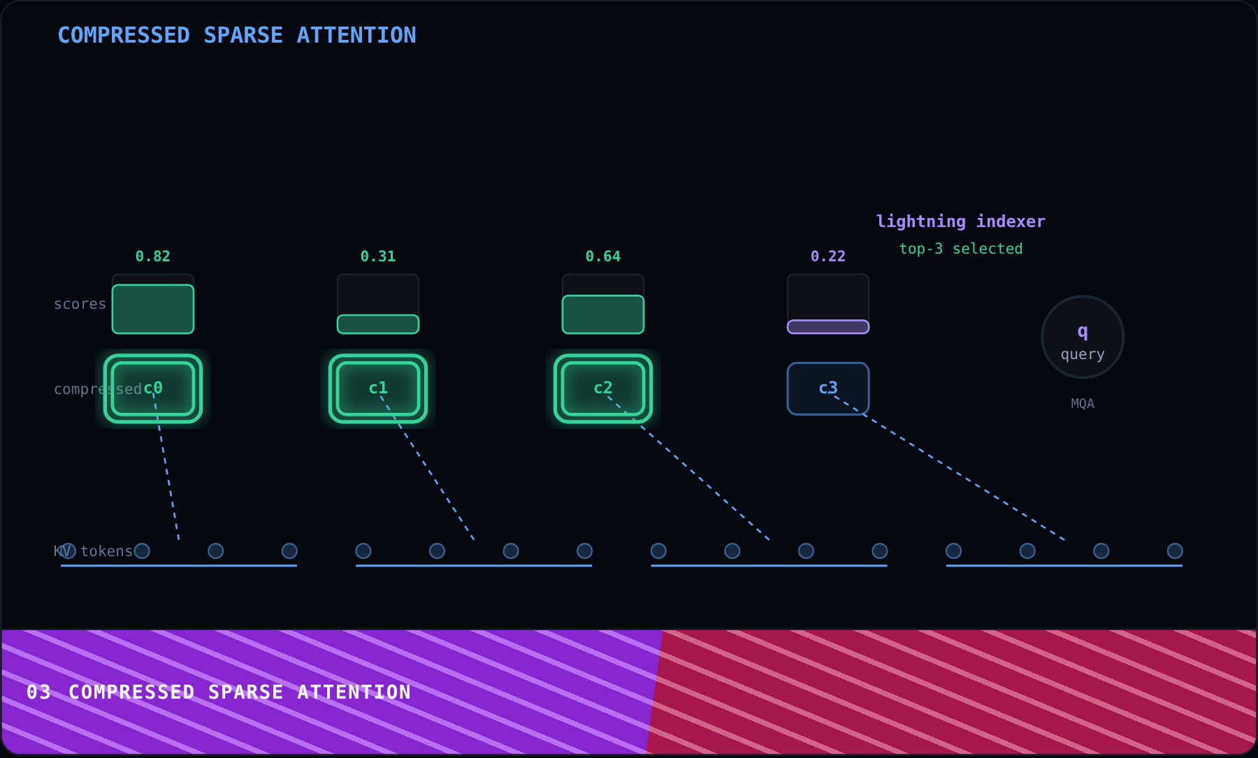 Compressed Sparse Attention