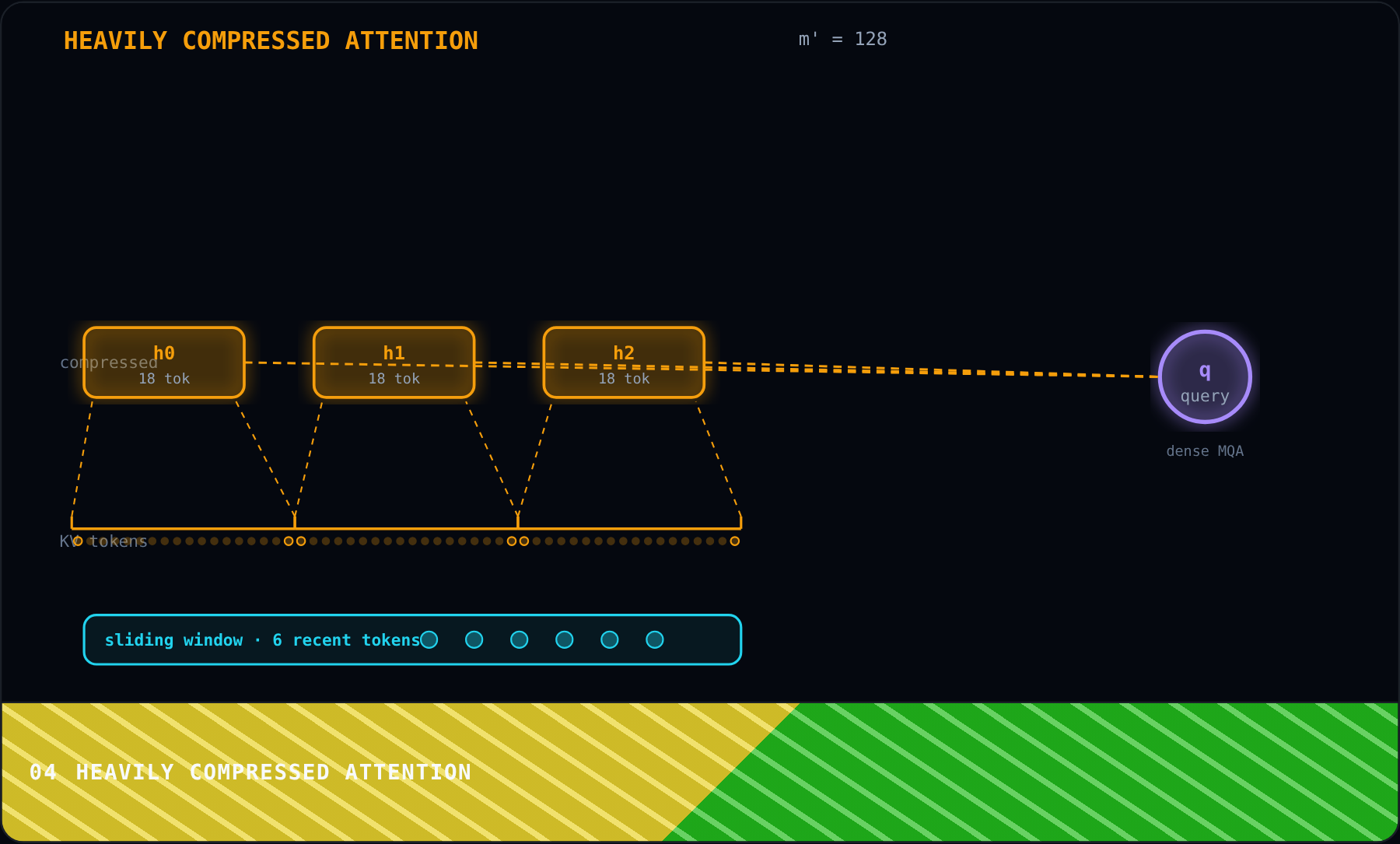Heavily Compressed Attention