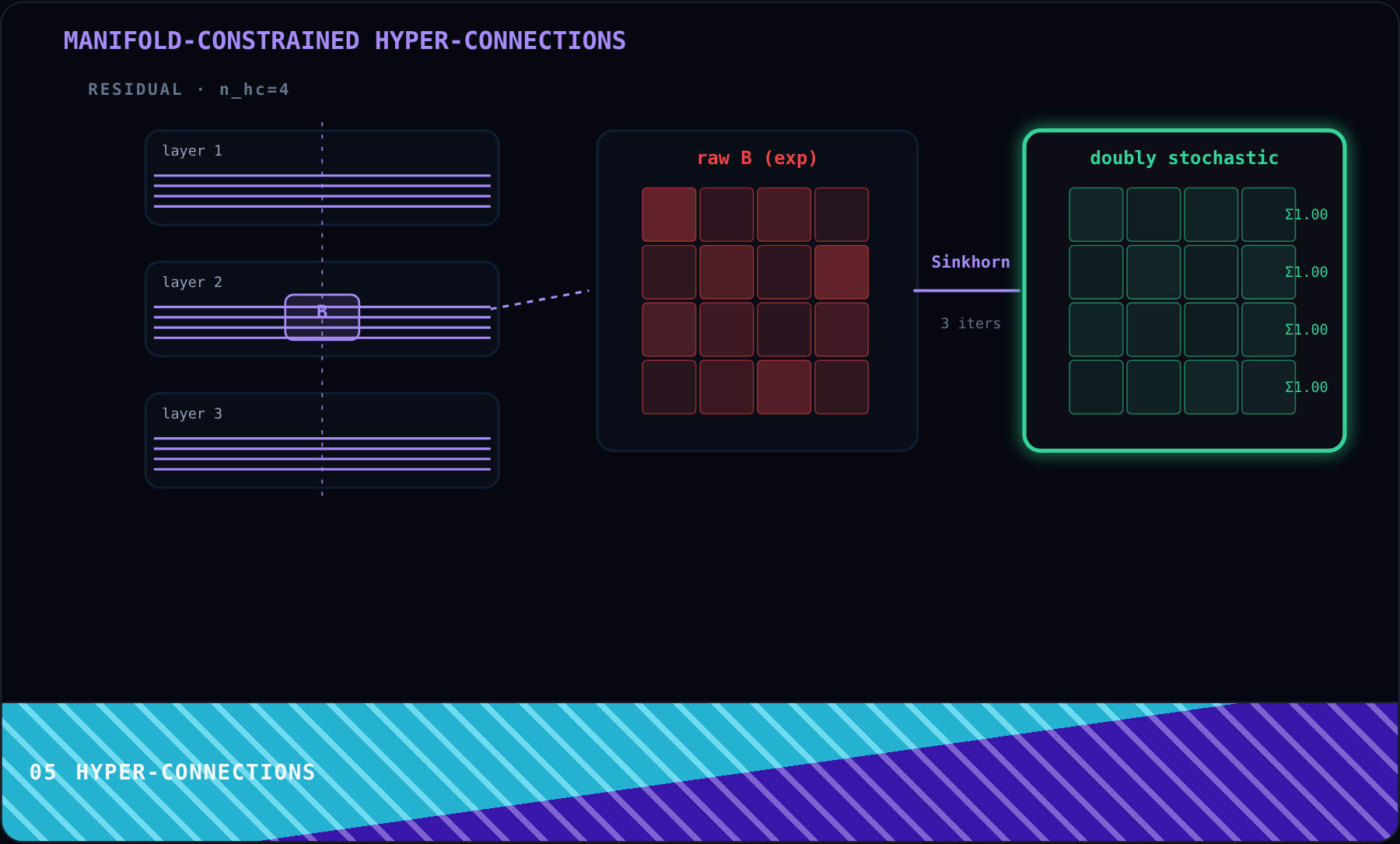 Hyper-Connections