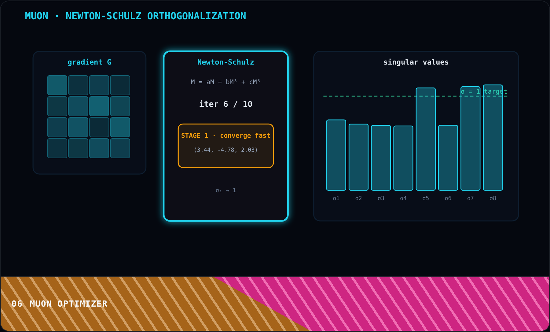 Muon Optimizer