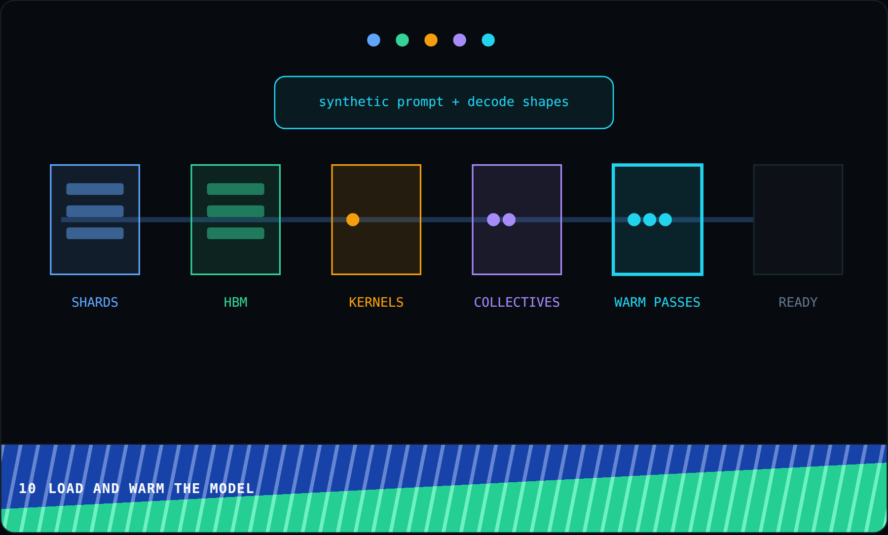 Load and warm the model