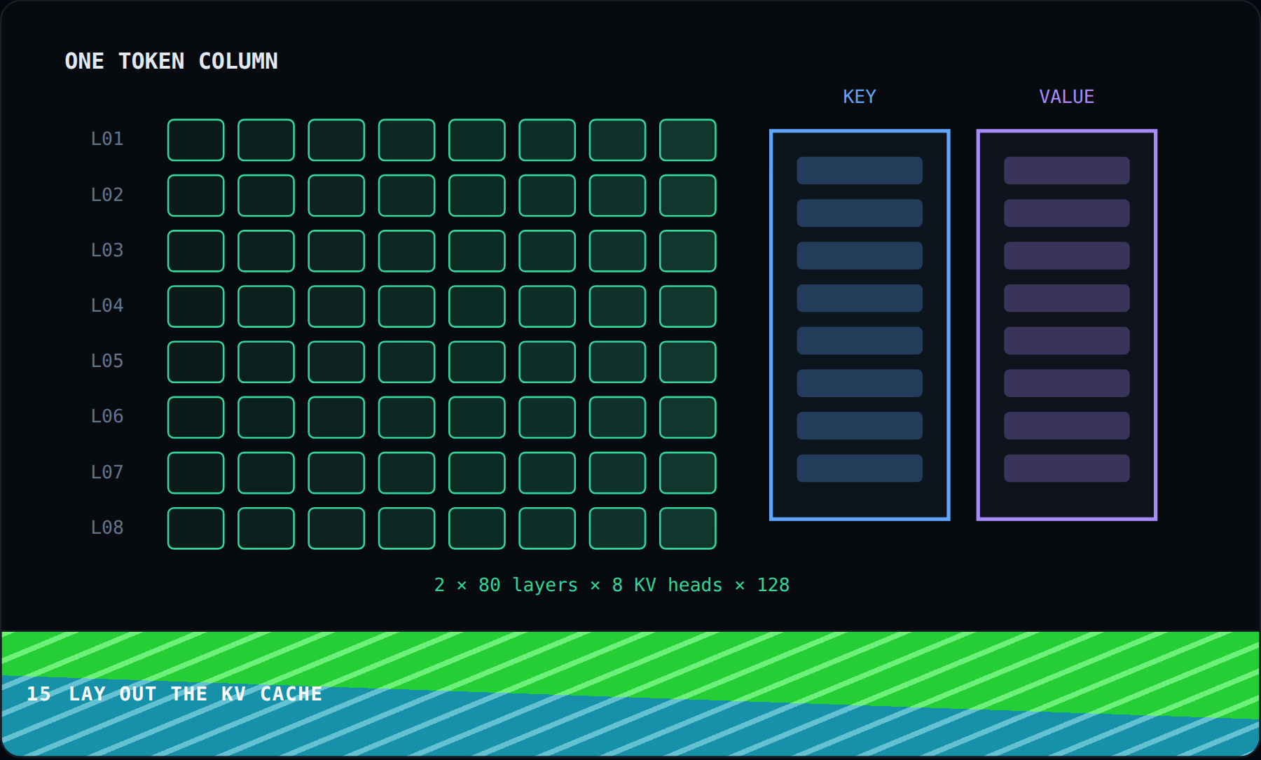 Lay out the KV cache