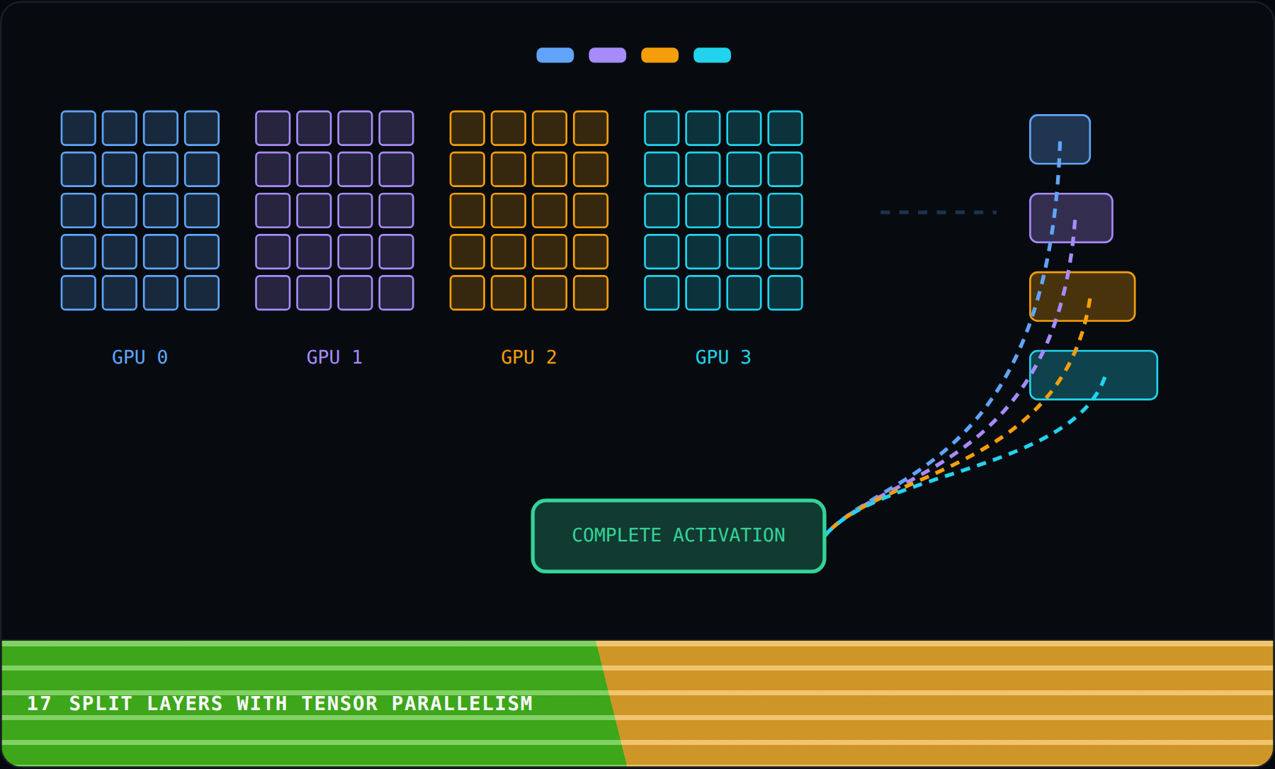 Split layers with tensor parallelism