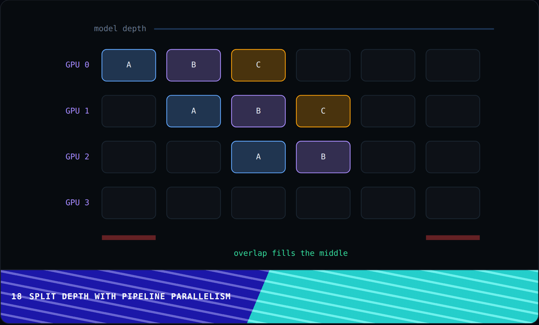 Split depth with pipeline parallelism