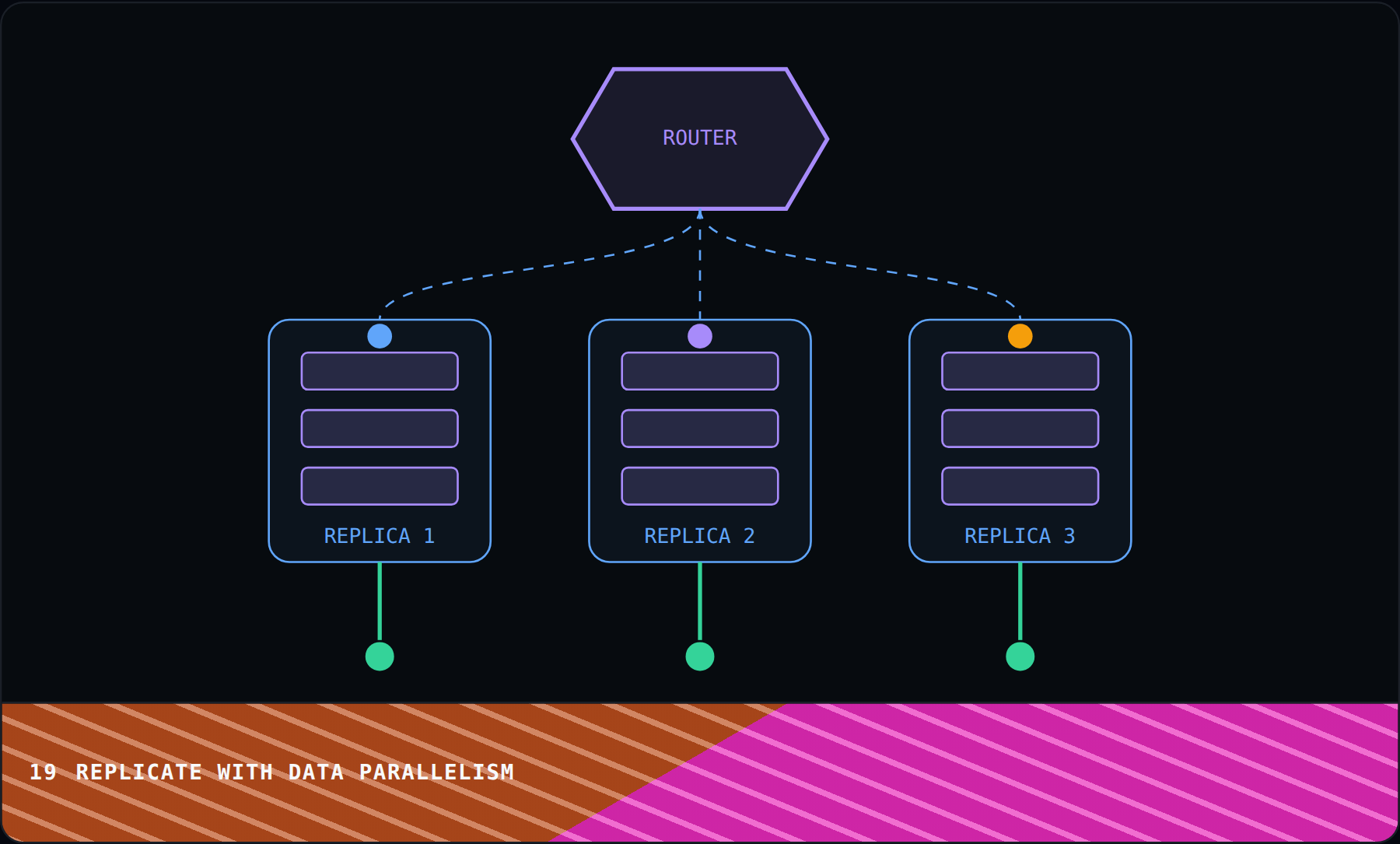 Replicate with data parallelism