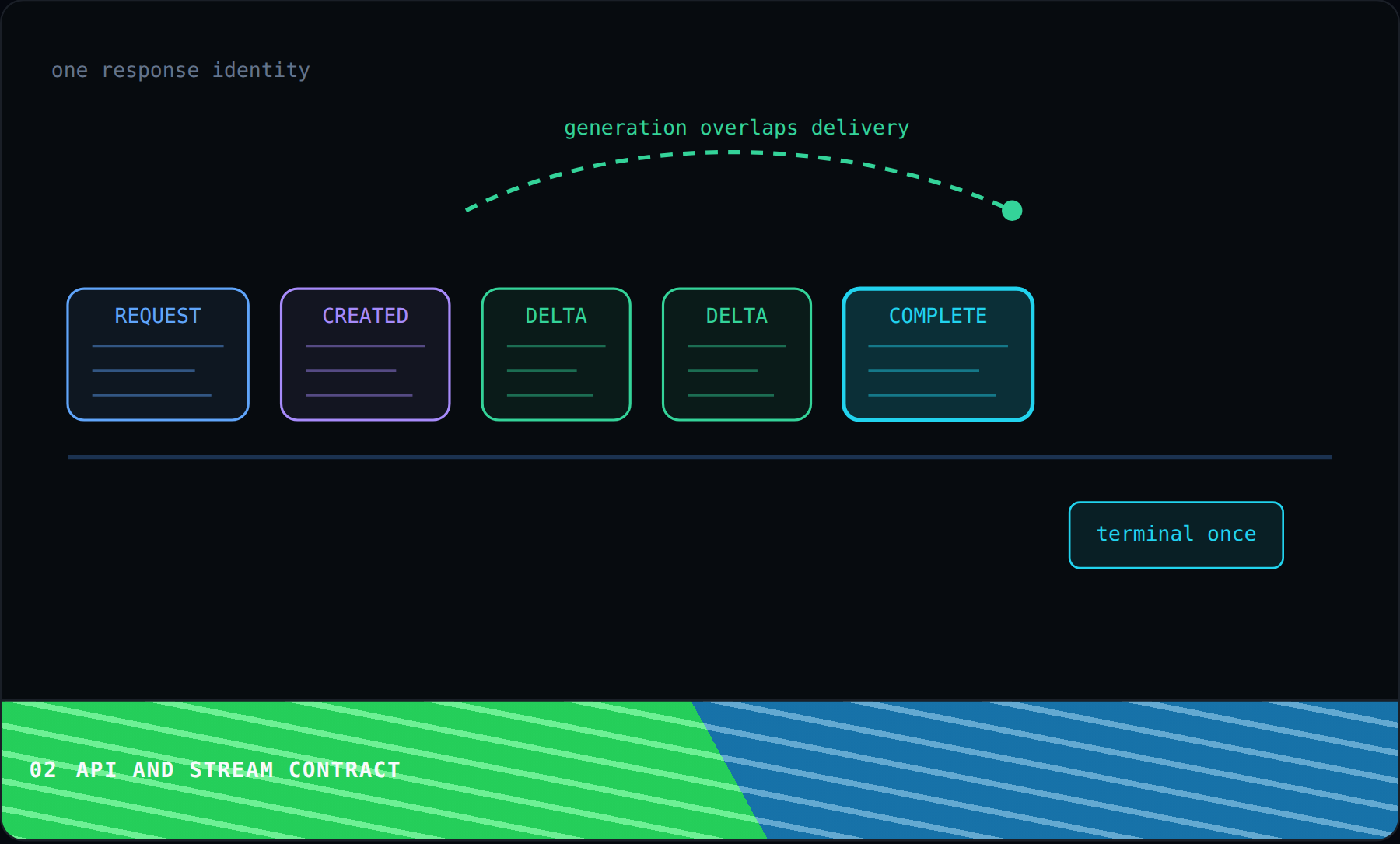 API and stream contract