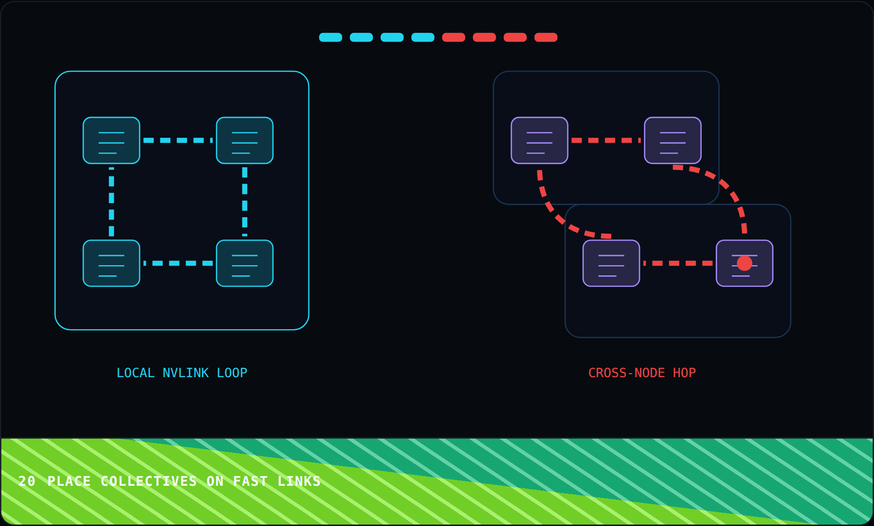Place collectives on fast links