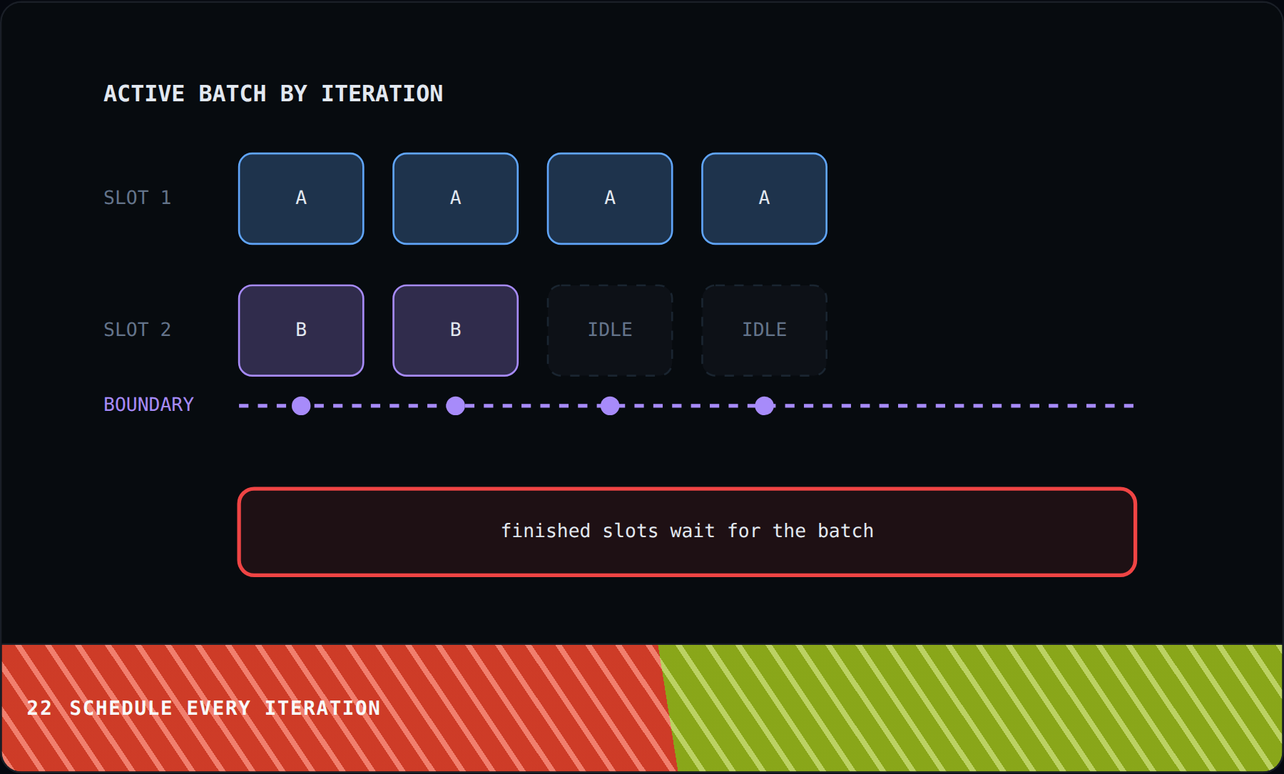 Schedule every iteration