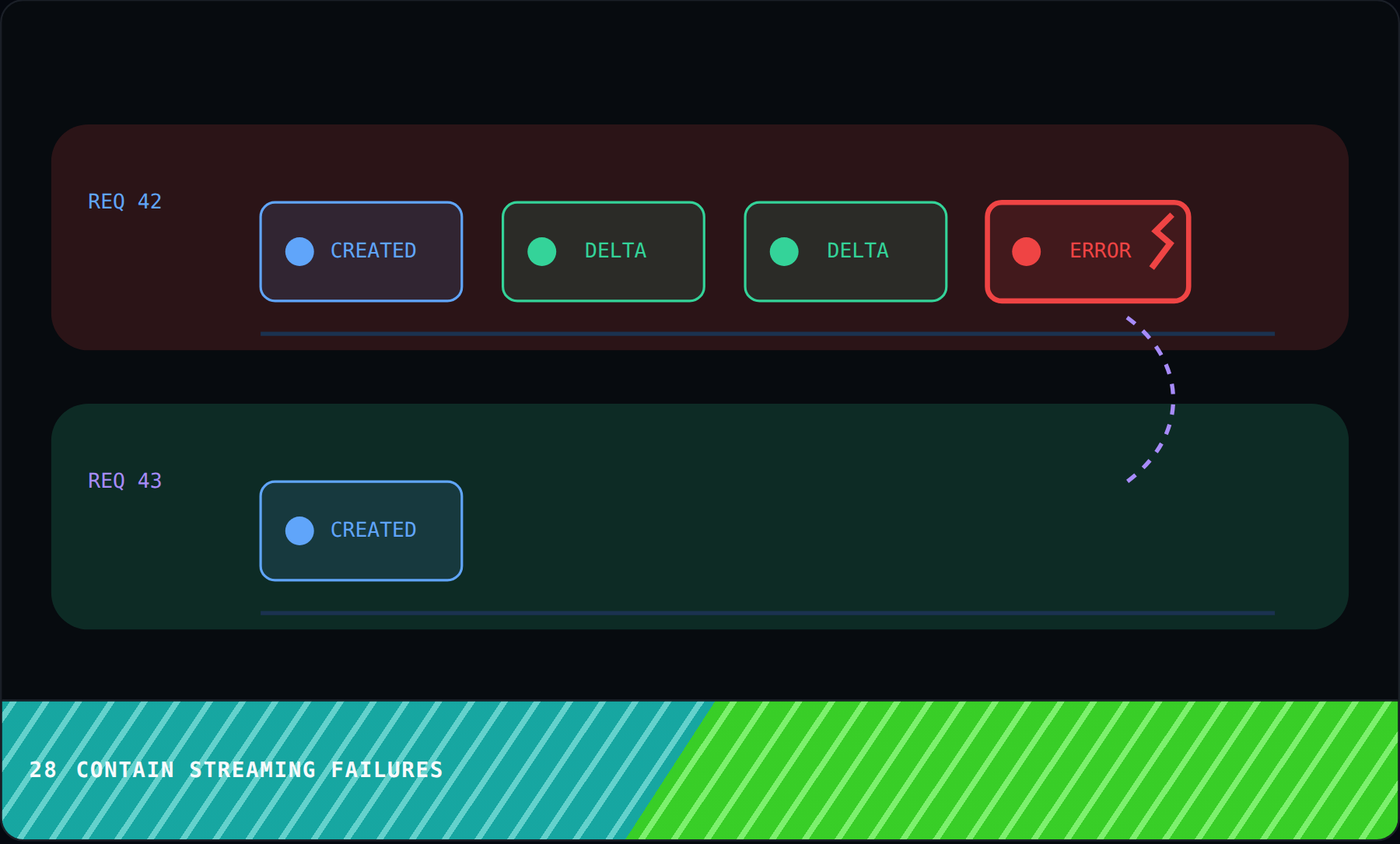 Contain streaming failures
