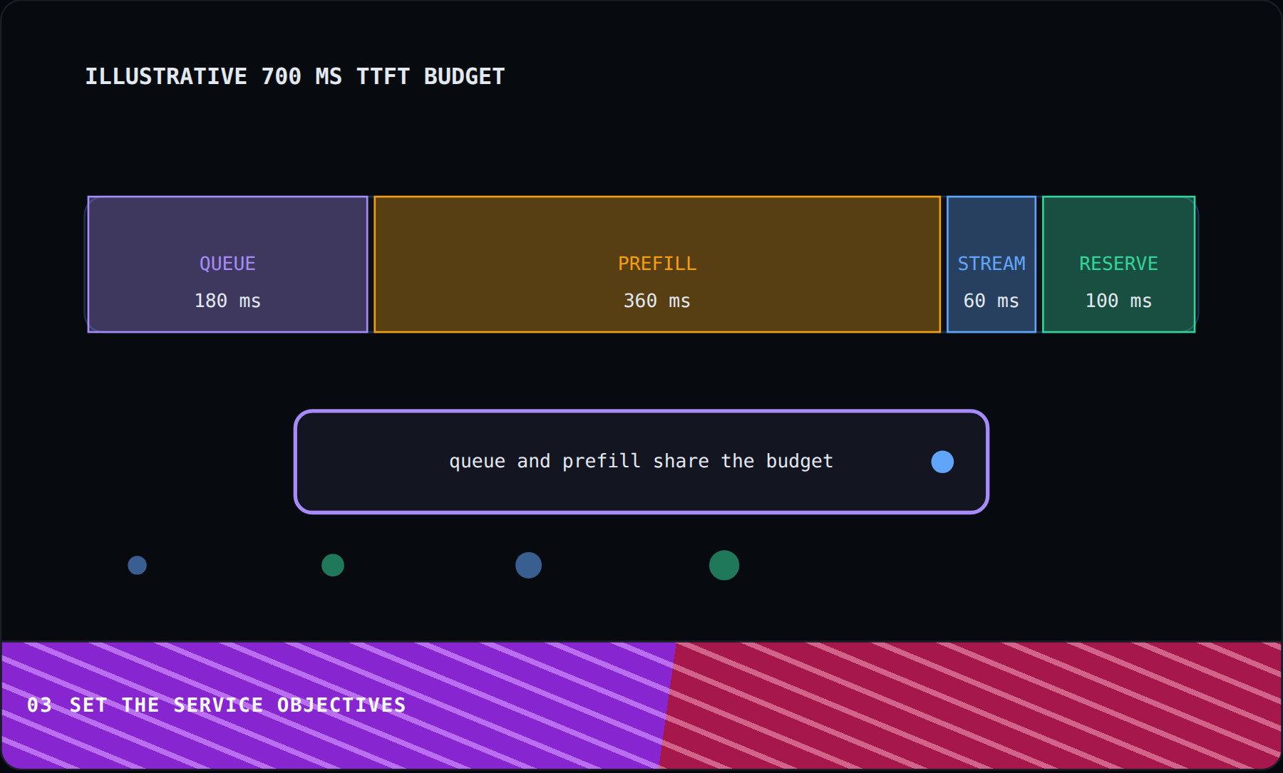 Set the service objectives
