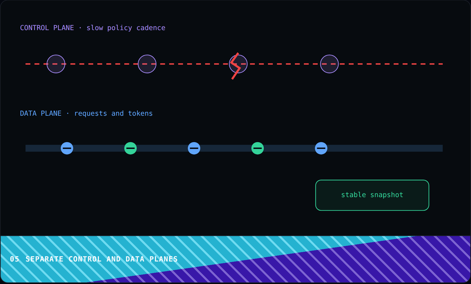 Separate control and data planes