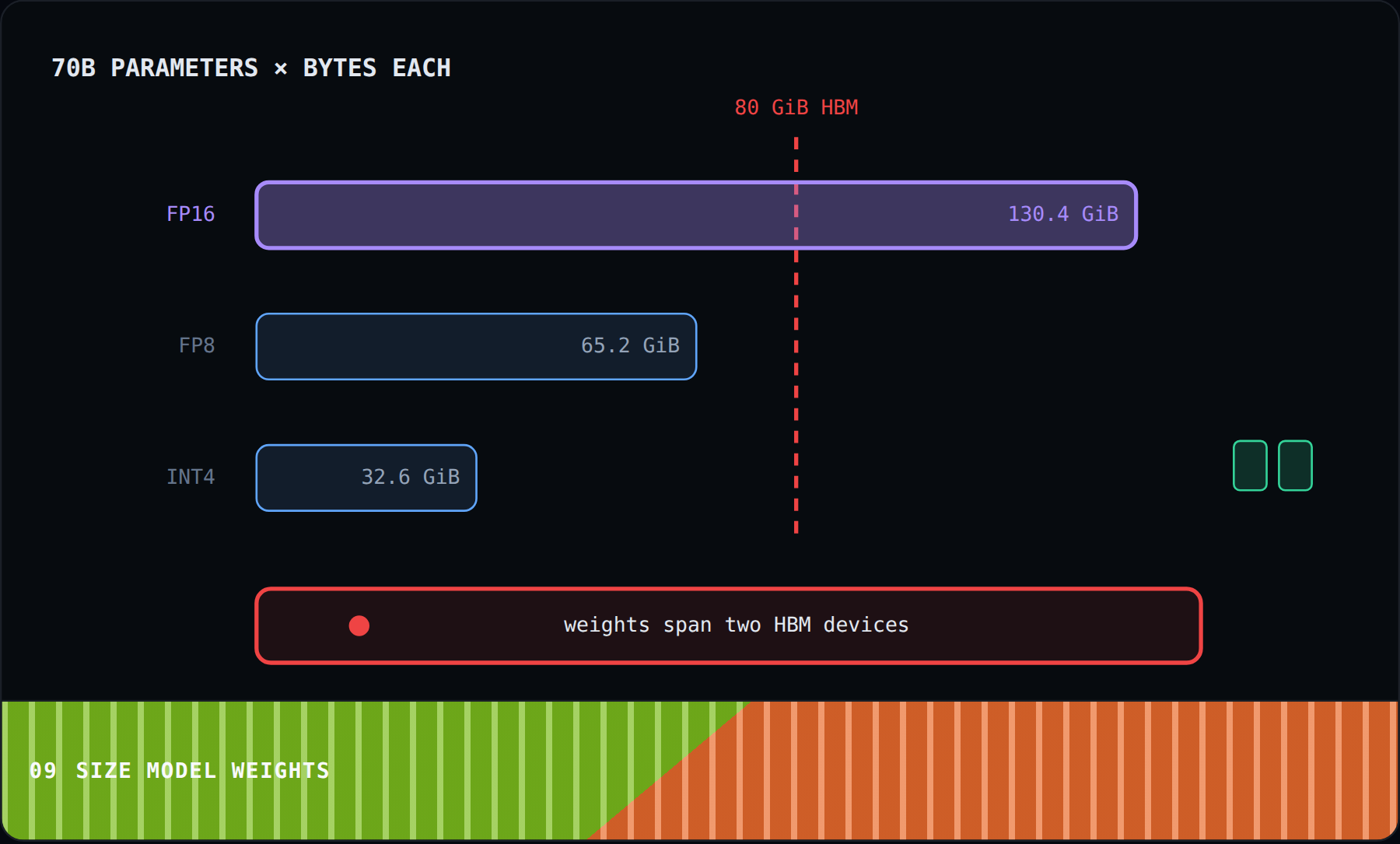 Size model weights