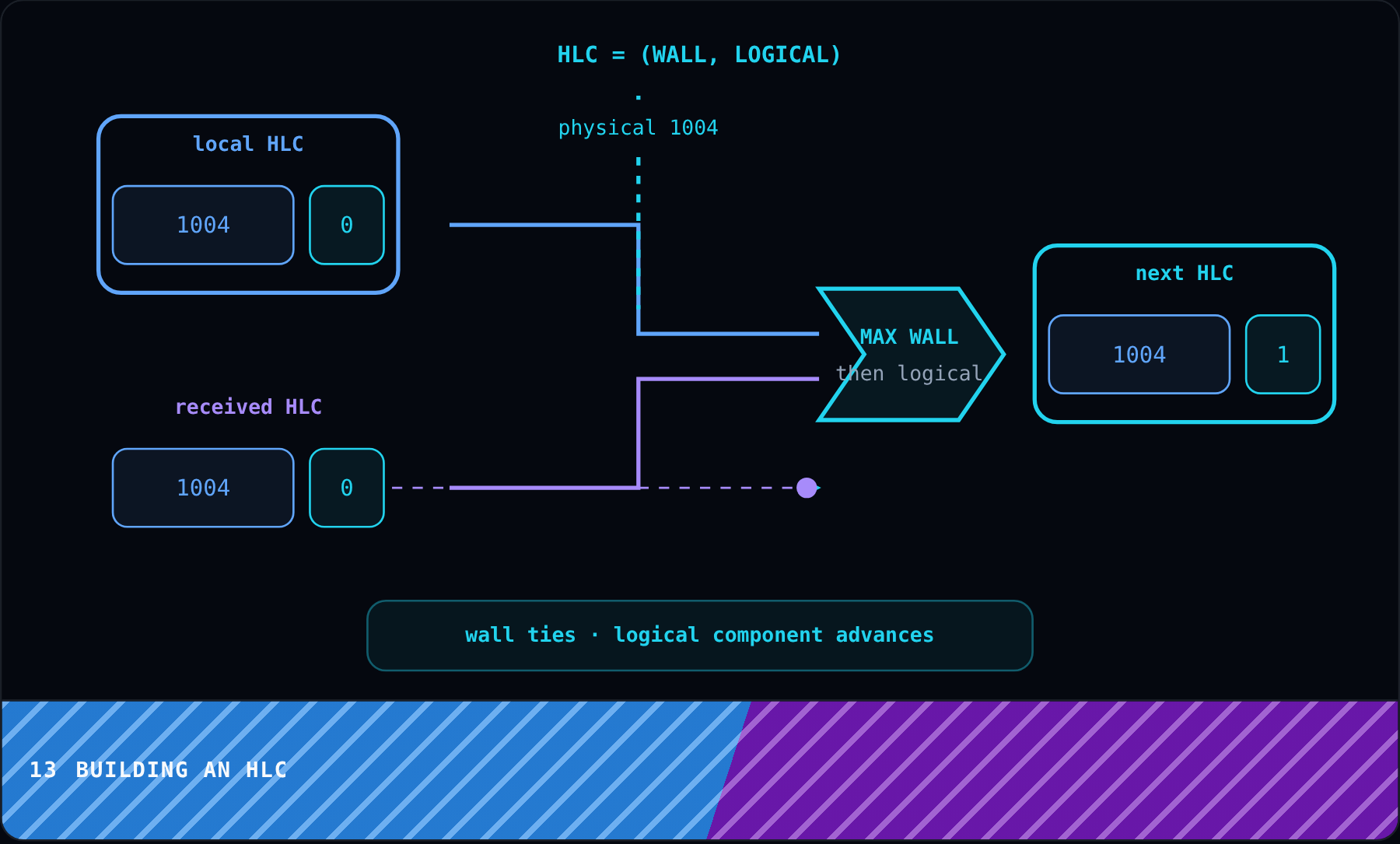 Building an HLC