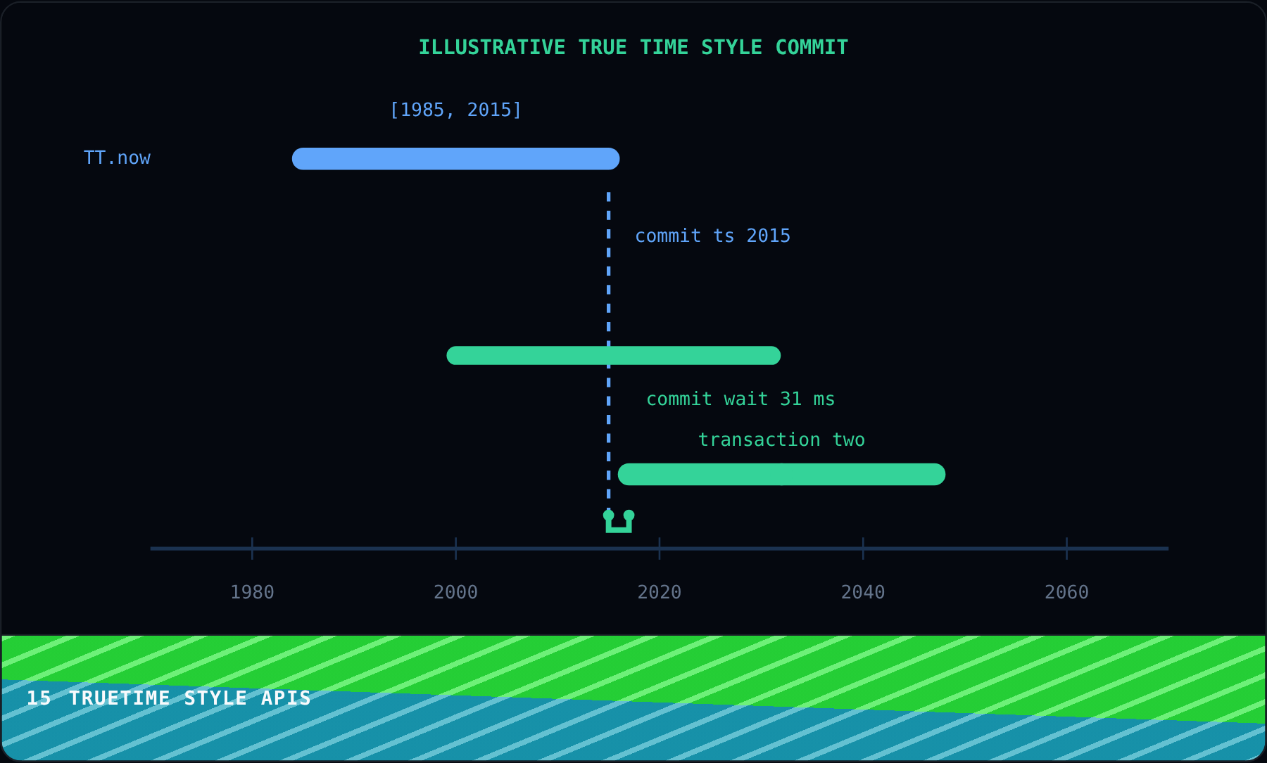 TrueTime Style APIs