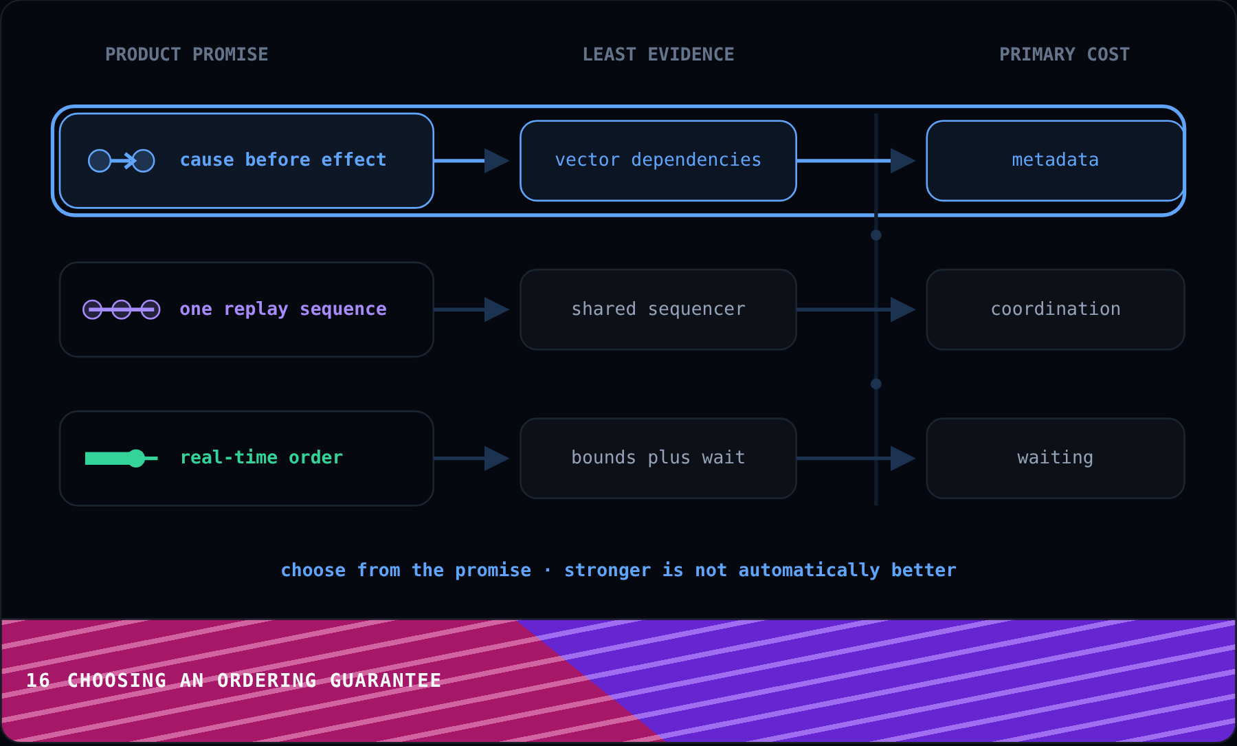 Choosing an Ordering Guarantee